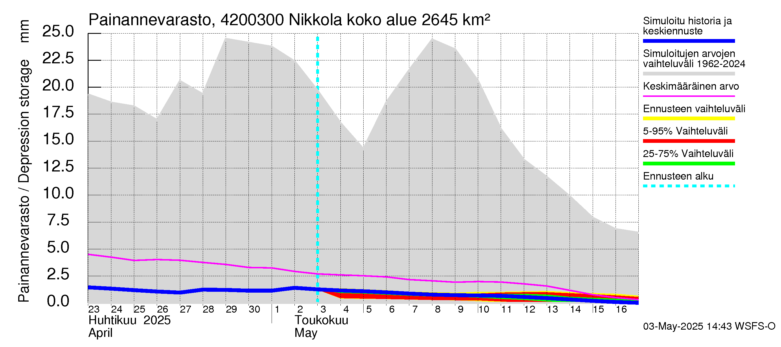 Kyrönjoen vesistöalue - Nikkola: Painannevarasto