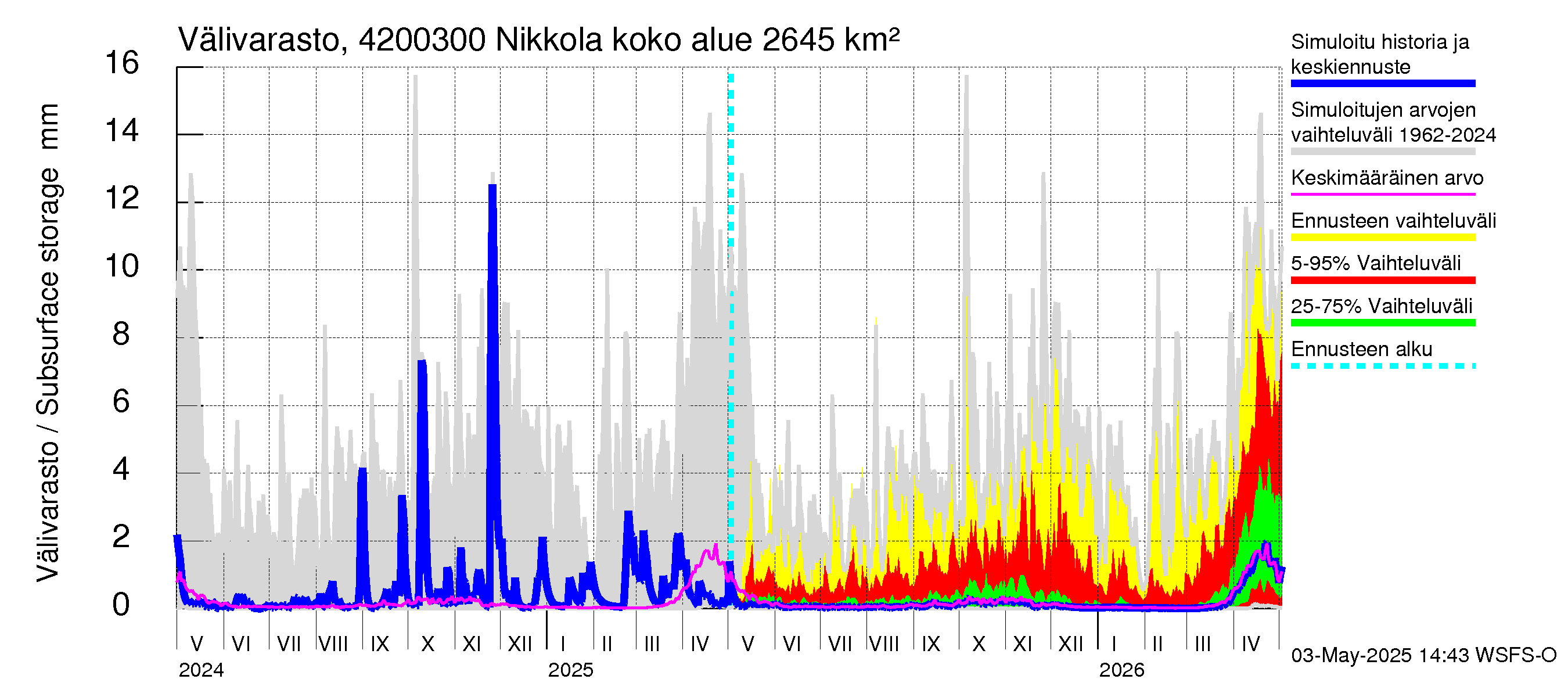 Kyrönjoen vesistöalue - Nikkola: Välivarasto
