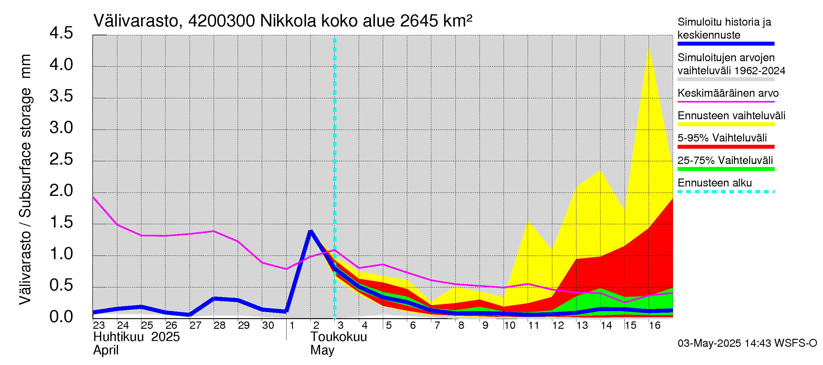 Kyrönjoen vesistöalue - Nikkola: Välivarasto