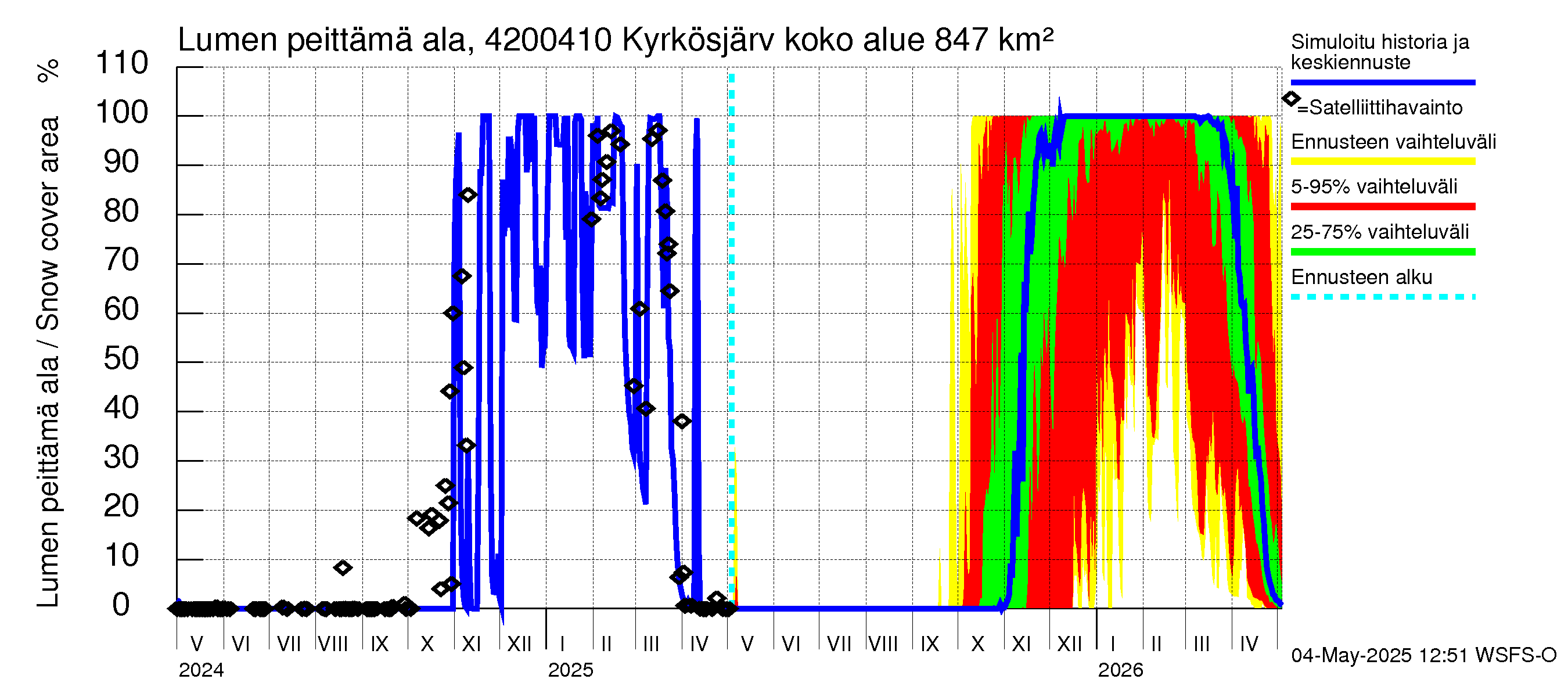 Kyrönjoen vesistöalue - Kyrkösjärven tekojärvi: Lumen peittämä ala