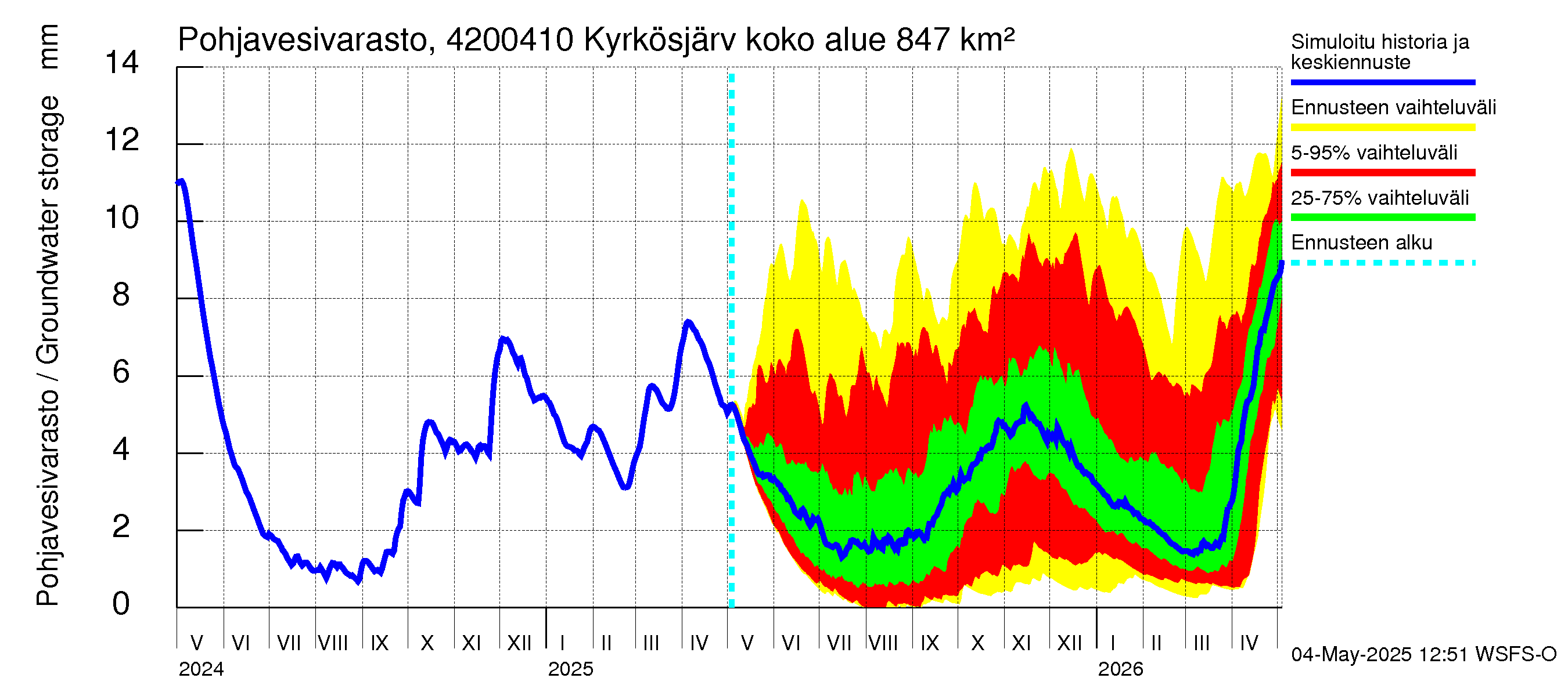 Kyrönjoen vesistöalue - Kyrkösjärven tekojärvi: Pohjavesivarasto