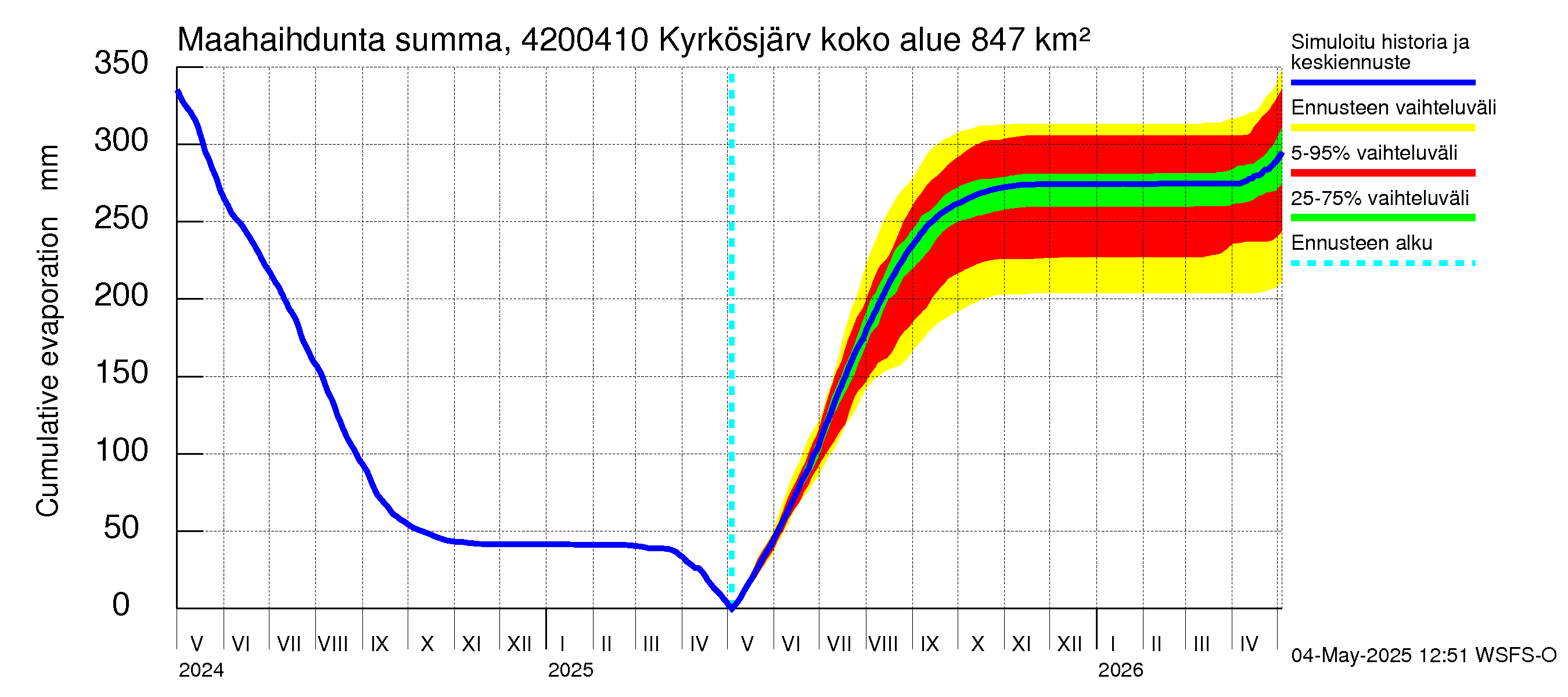 Kyrönjoen vesistöalue - Kyrkösjärven tekojärvi: Haihdunta maa-alueelta - summa