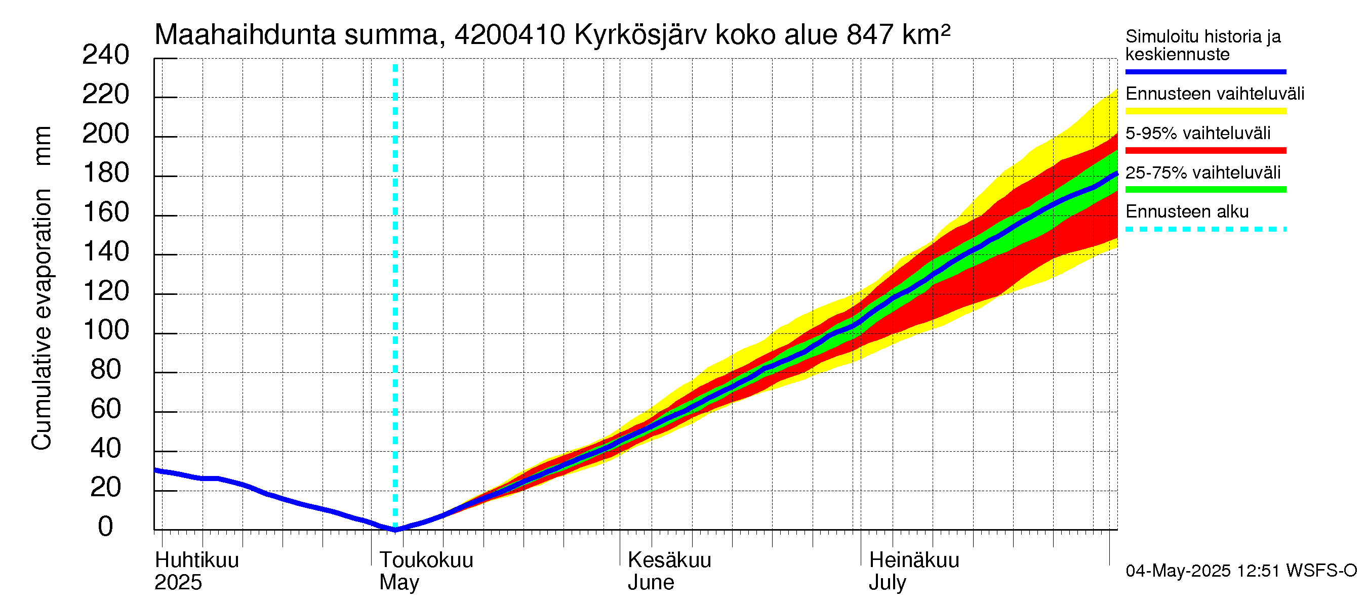 Kyrönjoen vesistöalue - Kyrkösjärven tekojärvi: Haihdunta maa-alueelta - summa