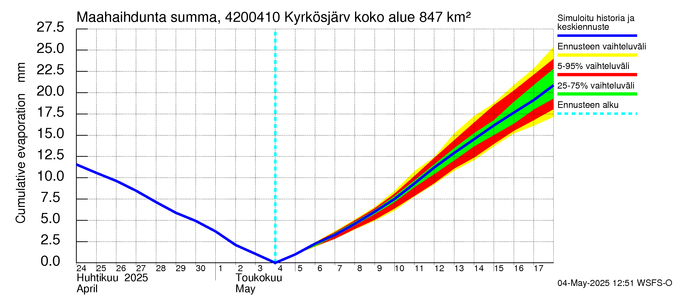 Kyrönjoen vesistöalue - Kyrkösjärven tekojärvi: Haihdunta maa-alueelta - summa