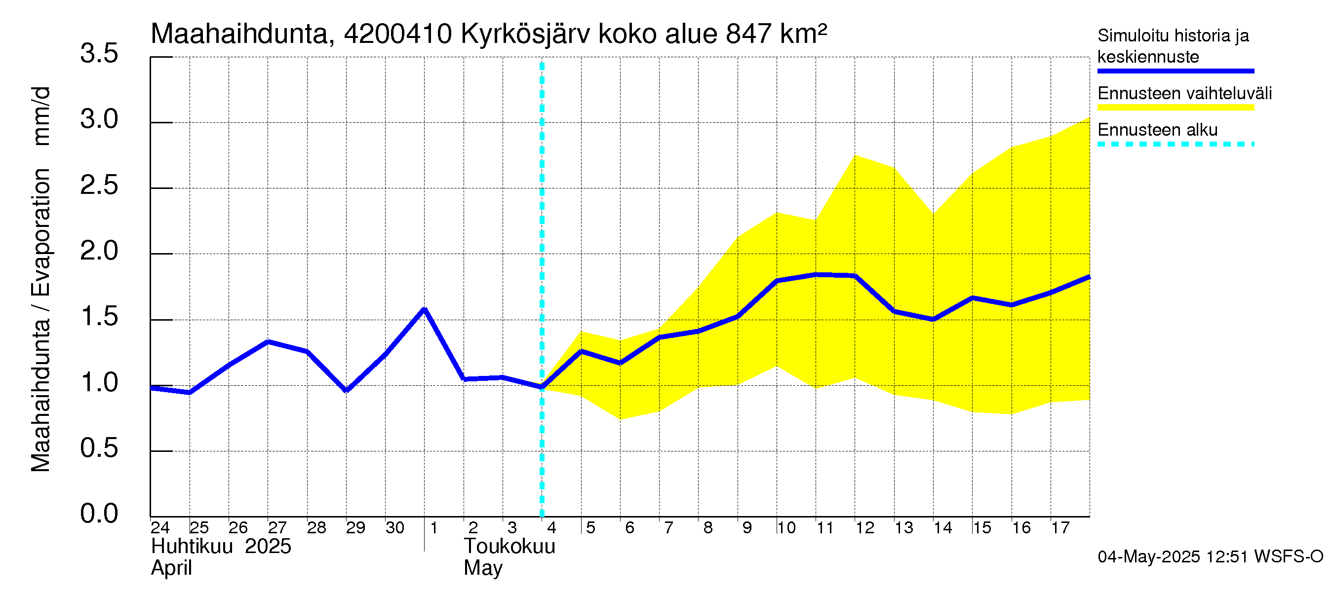 Kyrönjoen vesistöalue - Kyrkösjärven tekojärvi: Haihdunta maa-alueelta