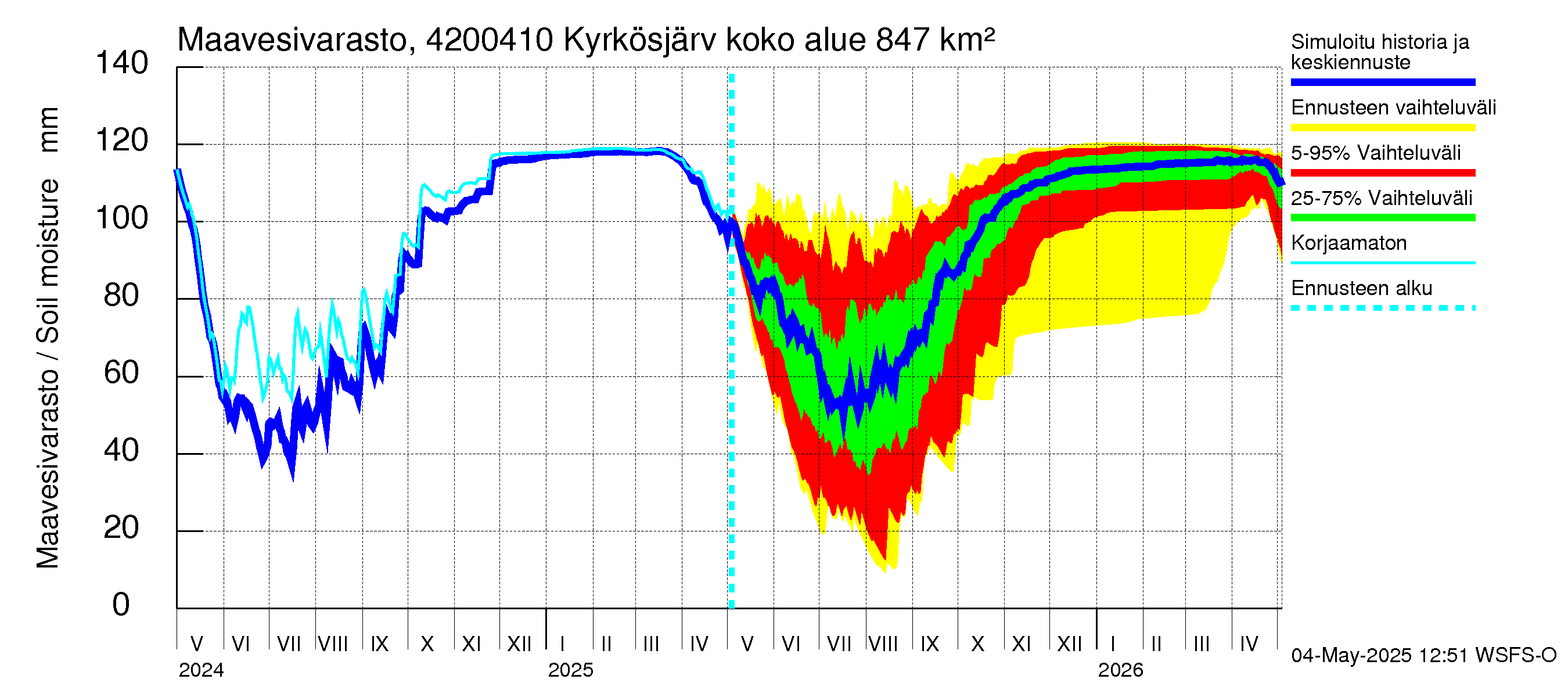 Kyrönjoen vesistöalue - Kyrkösjärven tekojärvi: Maavesivarasto