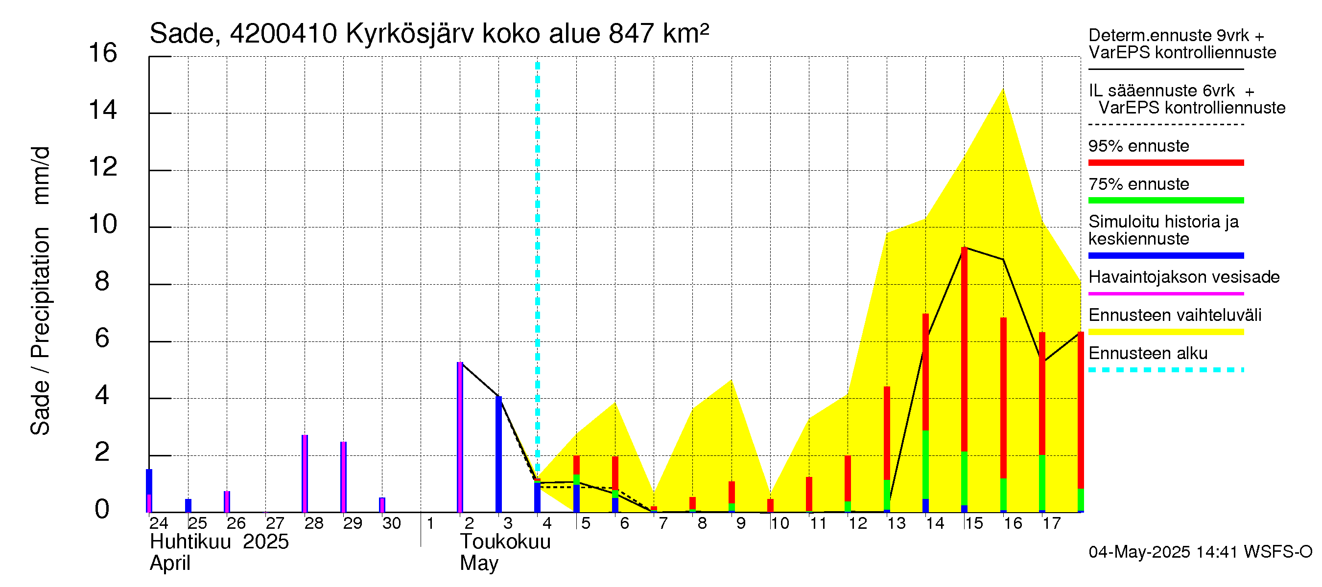 Kyrönjoen vesistöalue - Kyrkösjärven tekojärvi: Sade