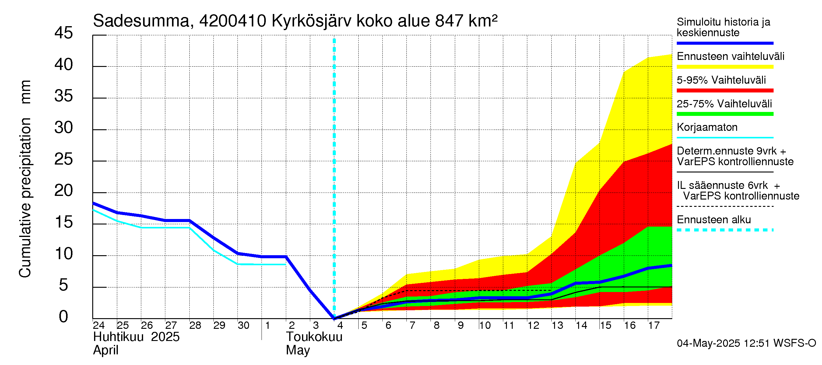 Kyrönjoen vesistöalue - Kyrkösjärven tekojärvi: Sade - summa