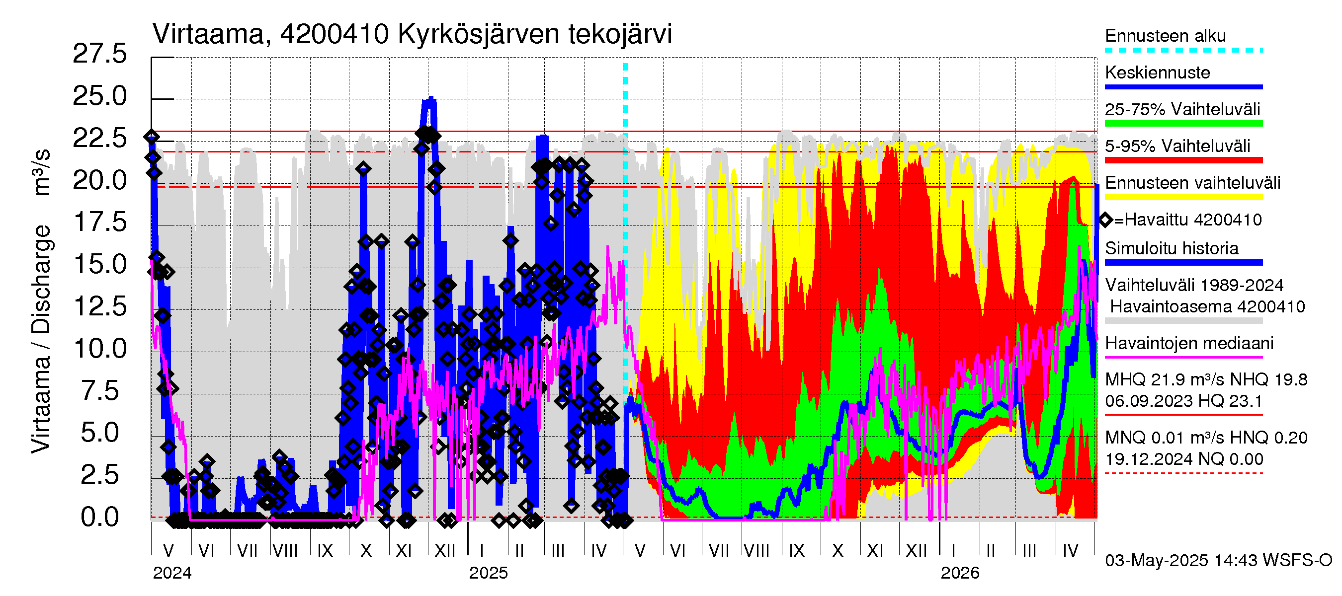 Kyrönjoen vesistöalue - Kyrkösjärven tekojärvi: Lähtövirtaama / juoksutus - jakaumaennuste