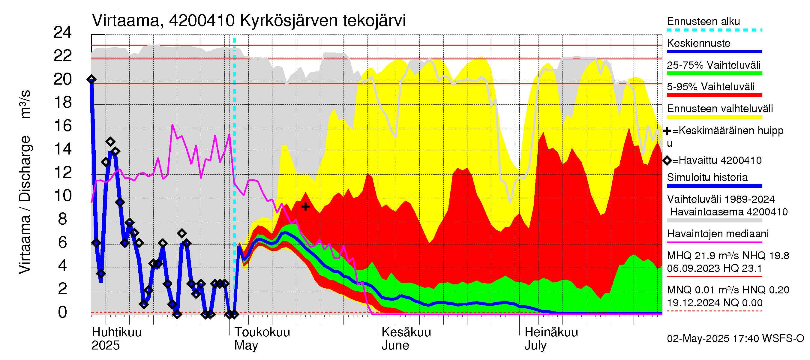 Kyrönjoen vesistöalue - Kyrkösjärven tekojärvi: Lähtövirtaama / juoksutus - jakaumaennuste