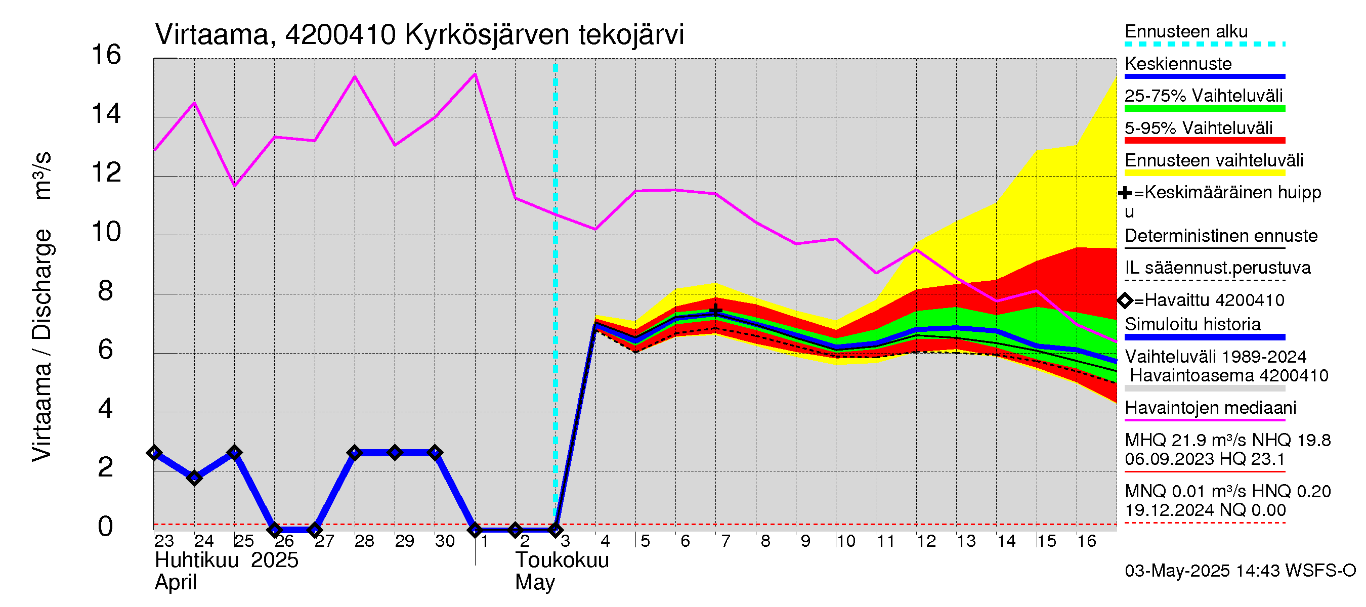 Kyrönjoen vesistöalue - Kyrkösjärven tekojärvi: Lähtövirtaama / juoksutus - jakaumaennuste