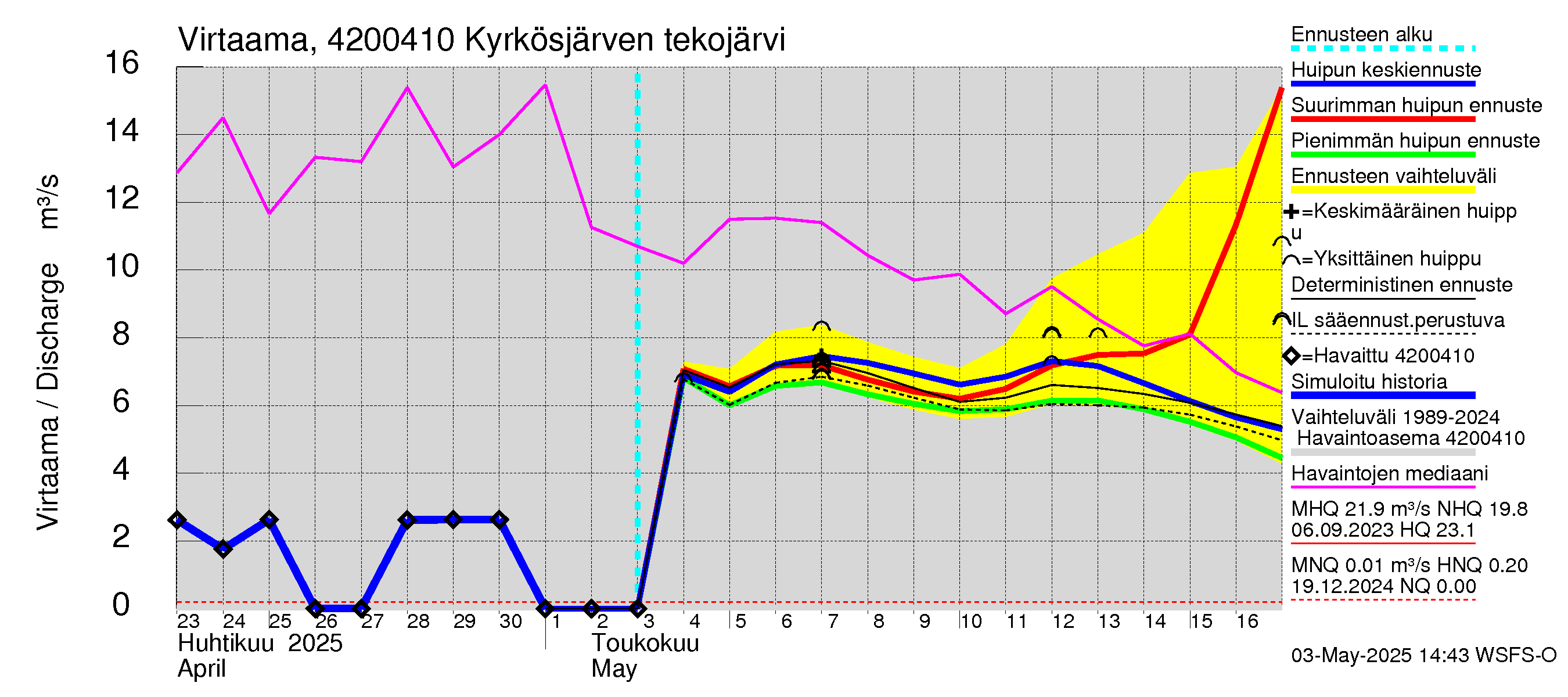 Kyrönjoen vesistöalue - Kyrkösjärven tekojärvi: Lähtövirtaama / juoksutus - huippujen keski- ja ääriennusteet