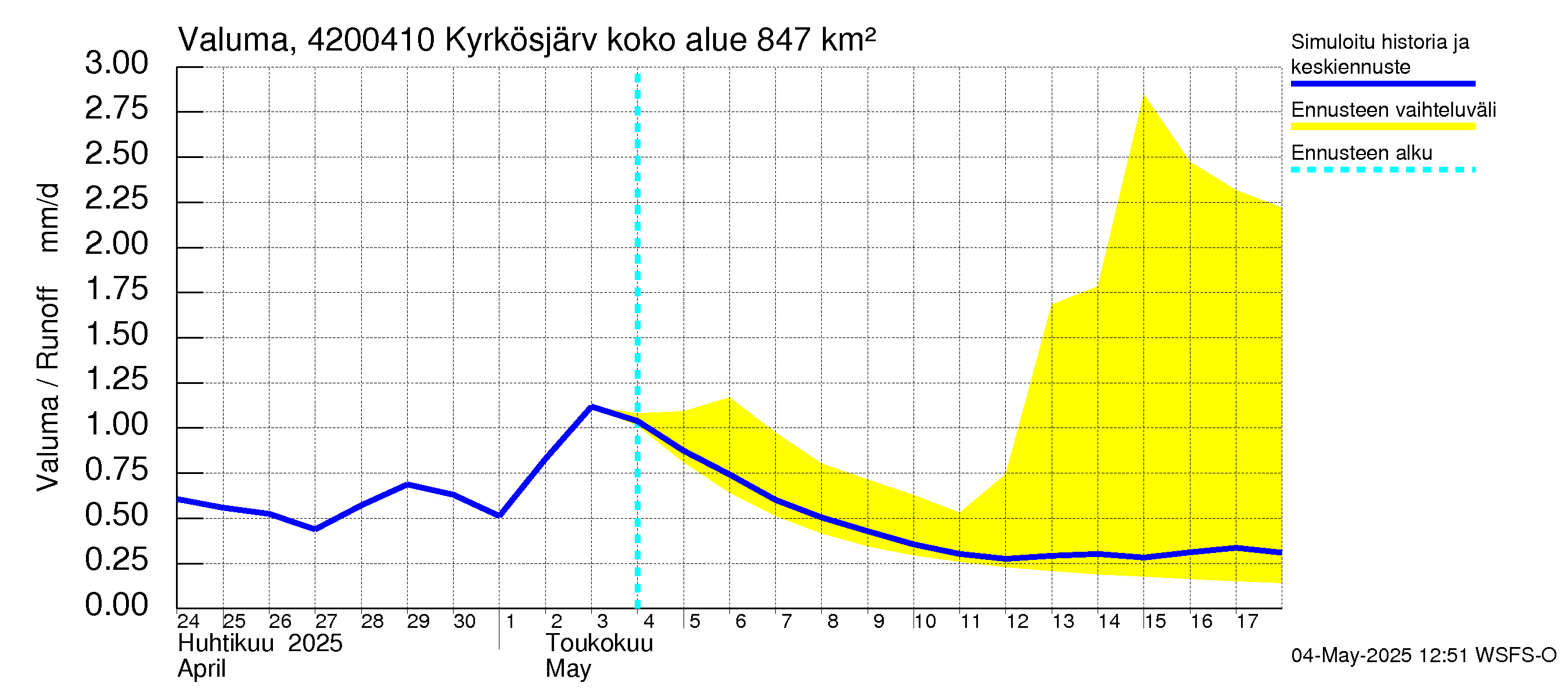 Kyrönjoen vesistöalue - Kyrkösjärven tekojärvi: Valuma