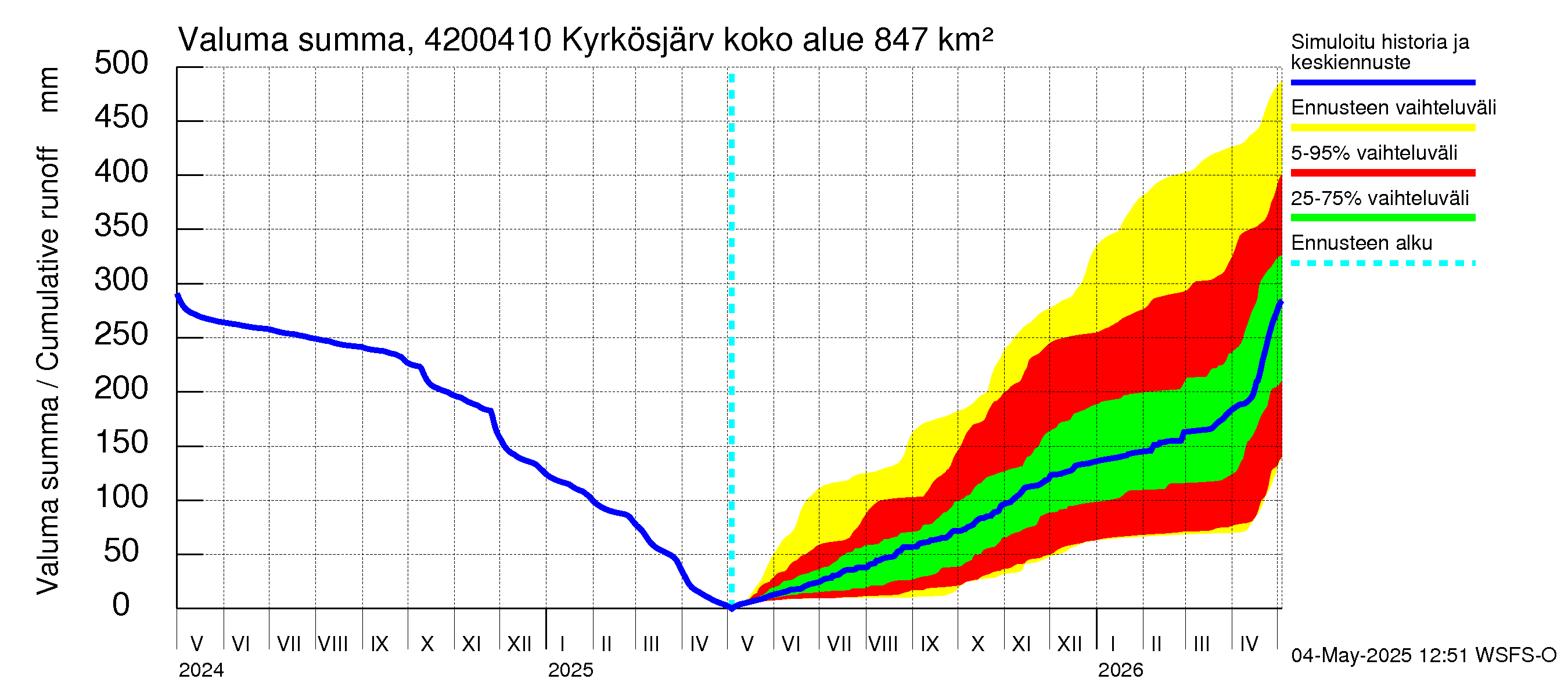 Kyrönjoen vesistöalue - Kyrkösjärven tekojärvi: Valuma - summa