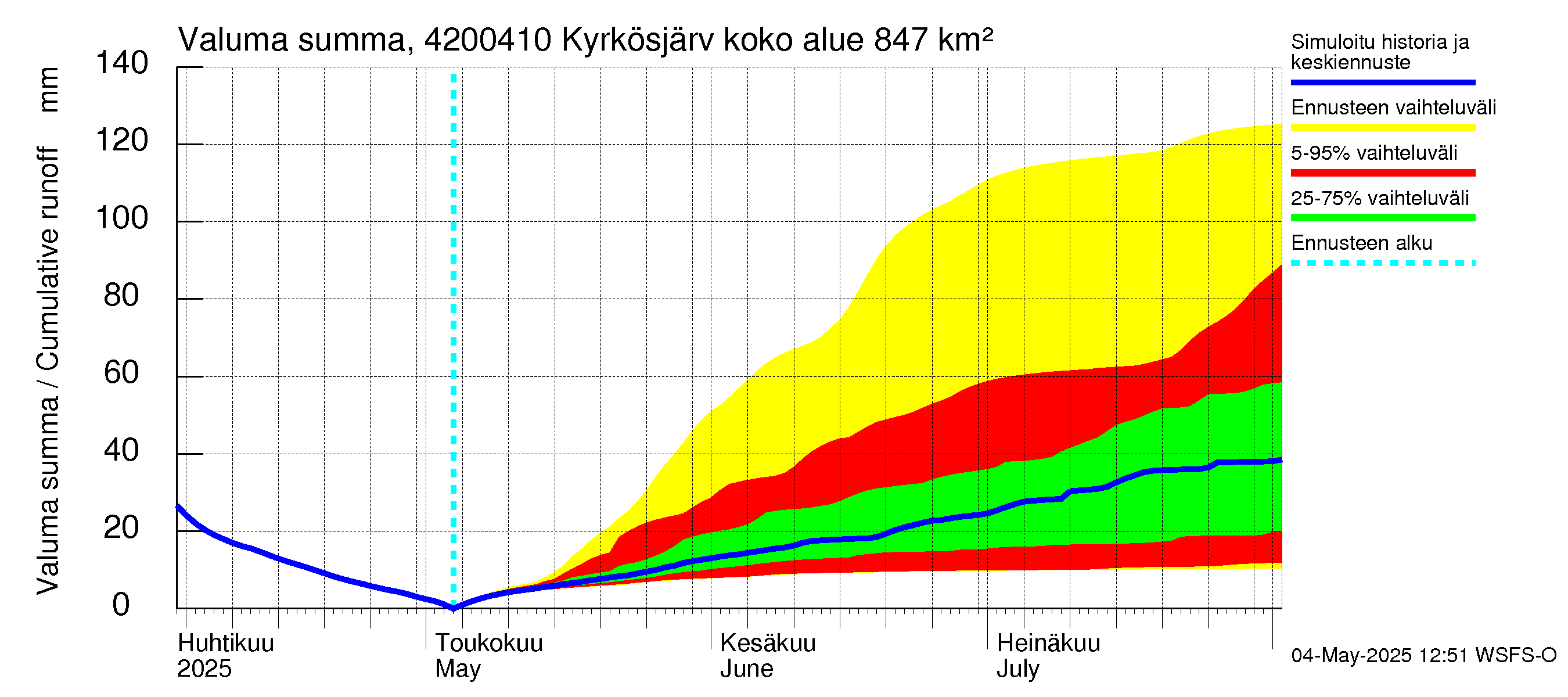 Kyrönjoen vesistöalue - Kyrkösjärven tekojärvi: Valuma - summa