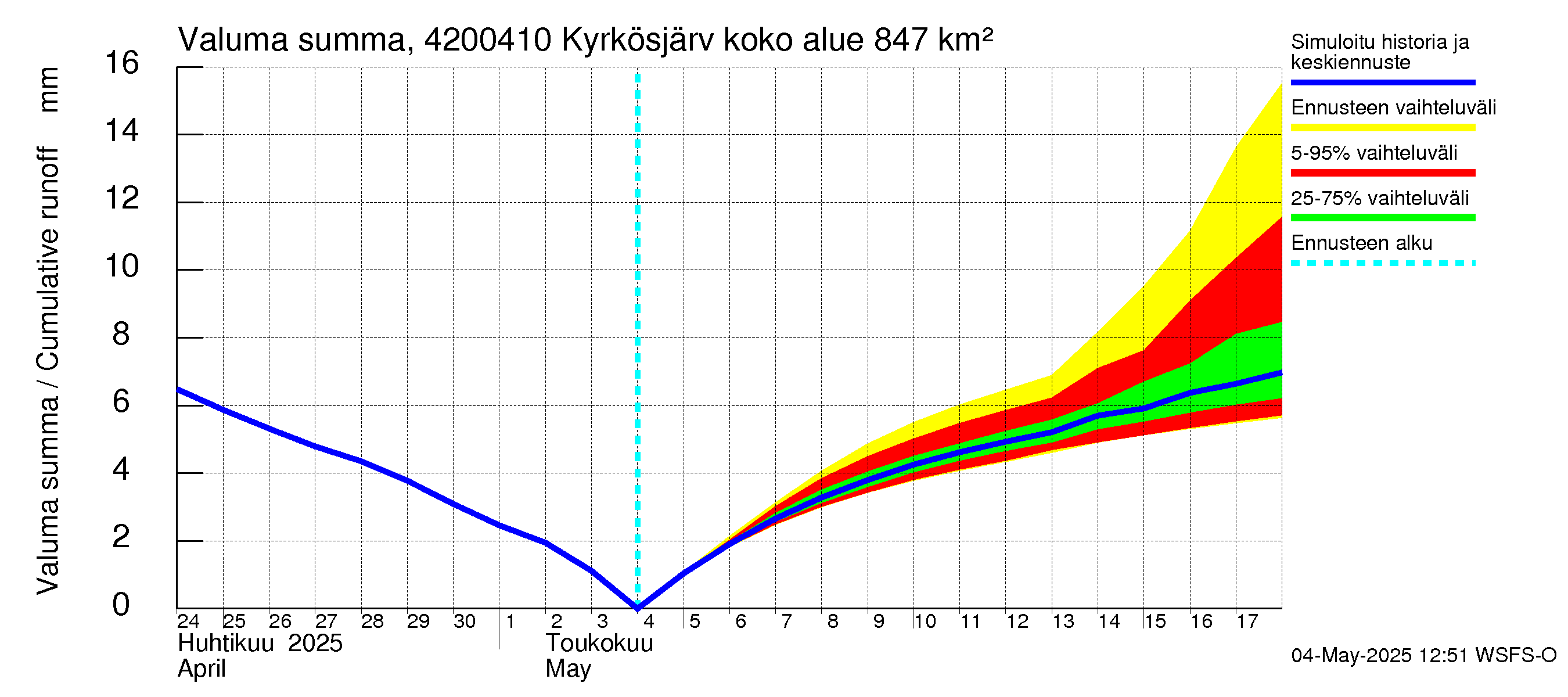 Kyrönjoen vesistöalue - Kyrkösjärven tekojärvi: Valuma - summa