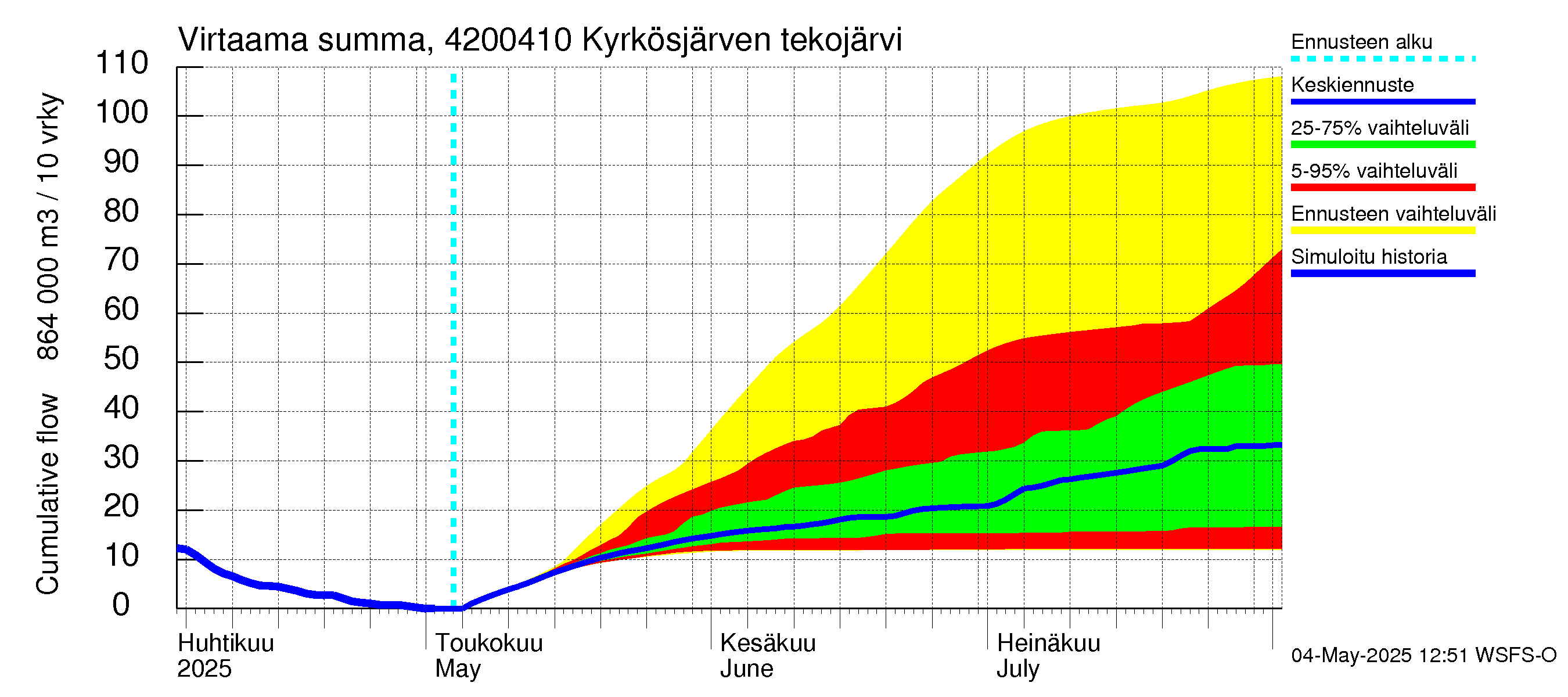 Kyrönjoen vesistöalue - Kyrkösjärven tekojärvi: Virtaama / juoksutus - summa