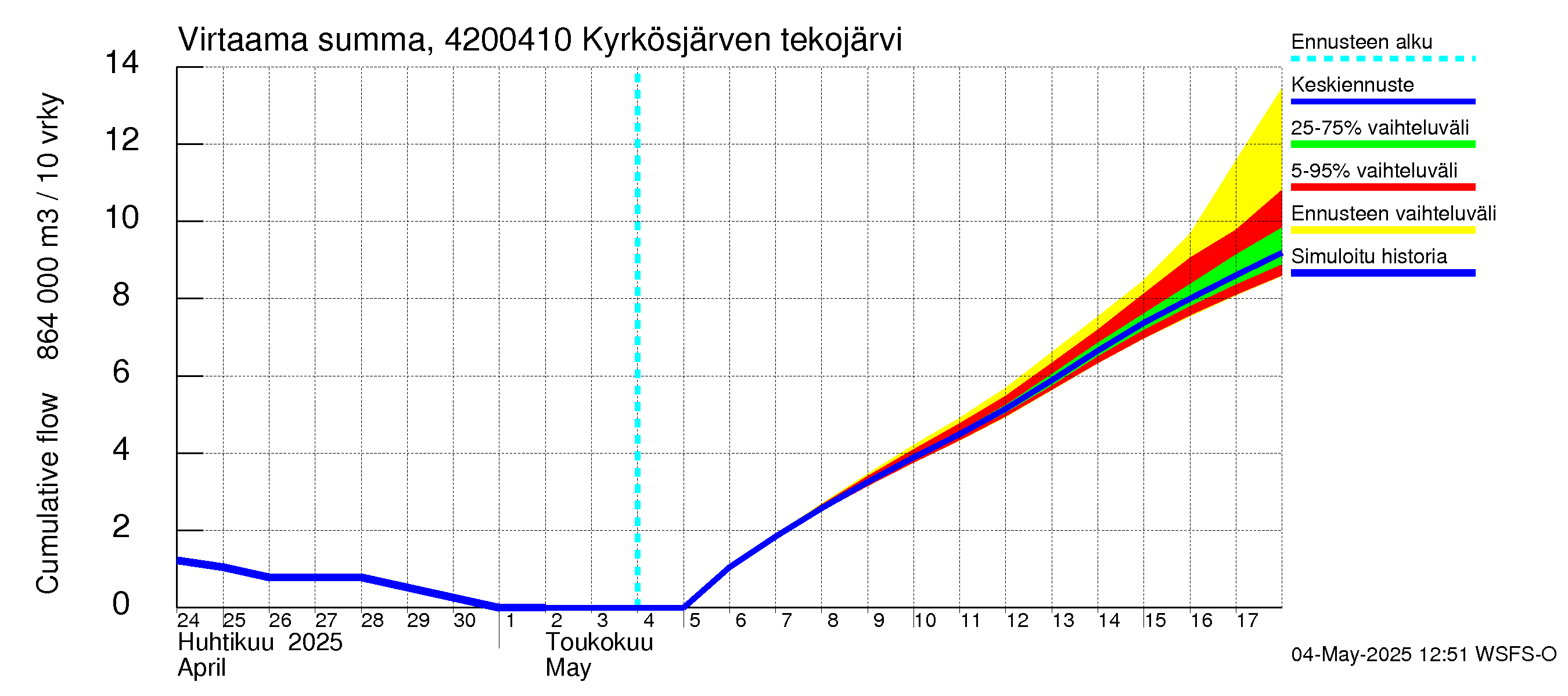 Kyrönjoen vesistöalue - Kyrkösjärven tekojärvi: Virtaama / juoksutus - summa