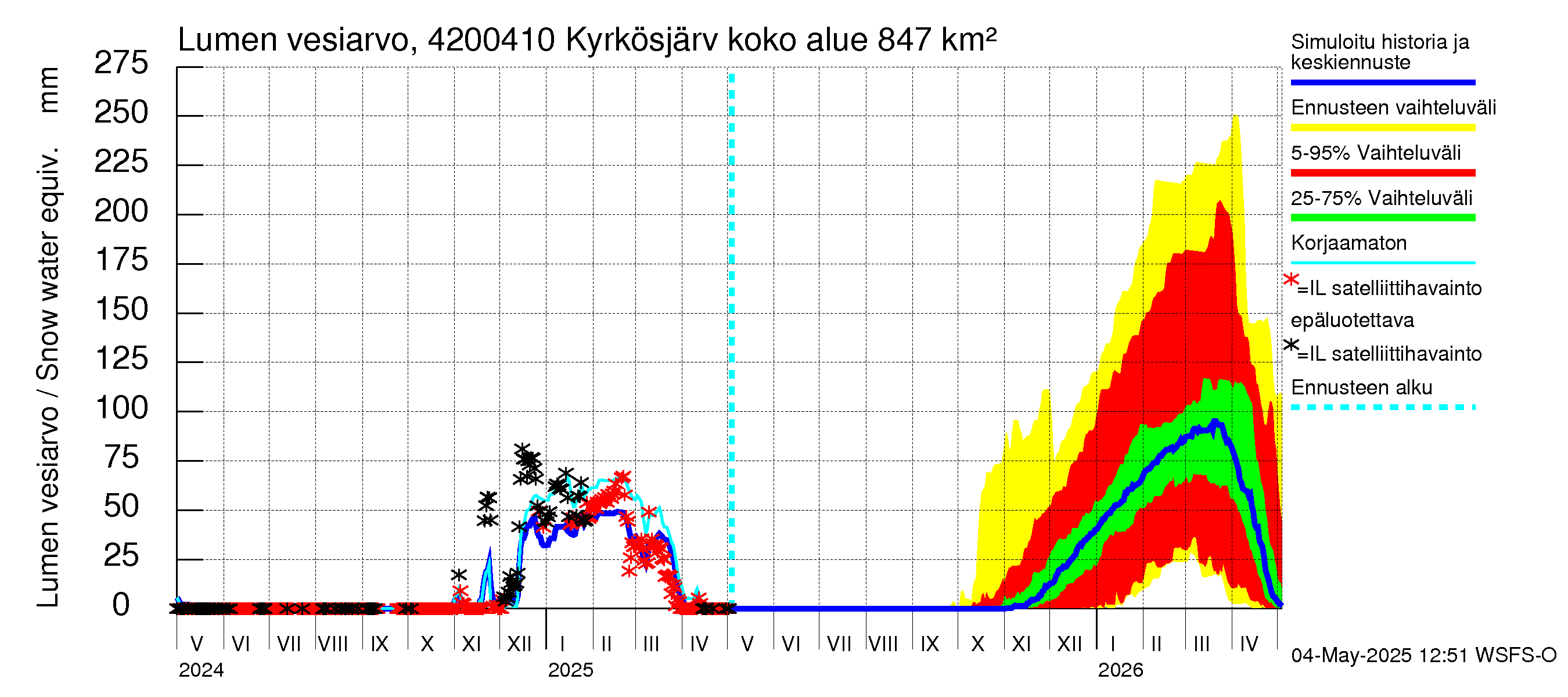 Kyrönjoen vesistöalue - Kyrkösjärven tekojärvi: Lumen vesiarvo
