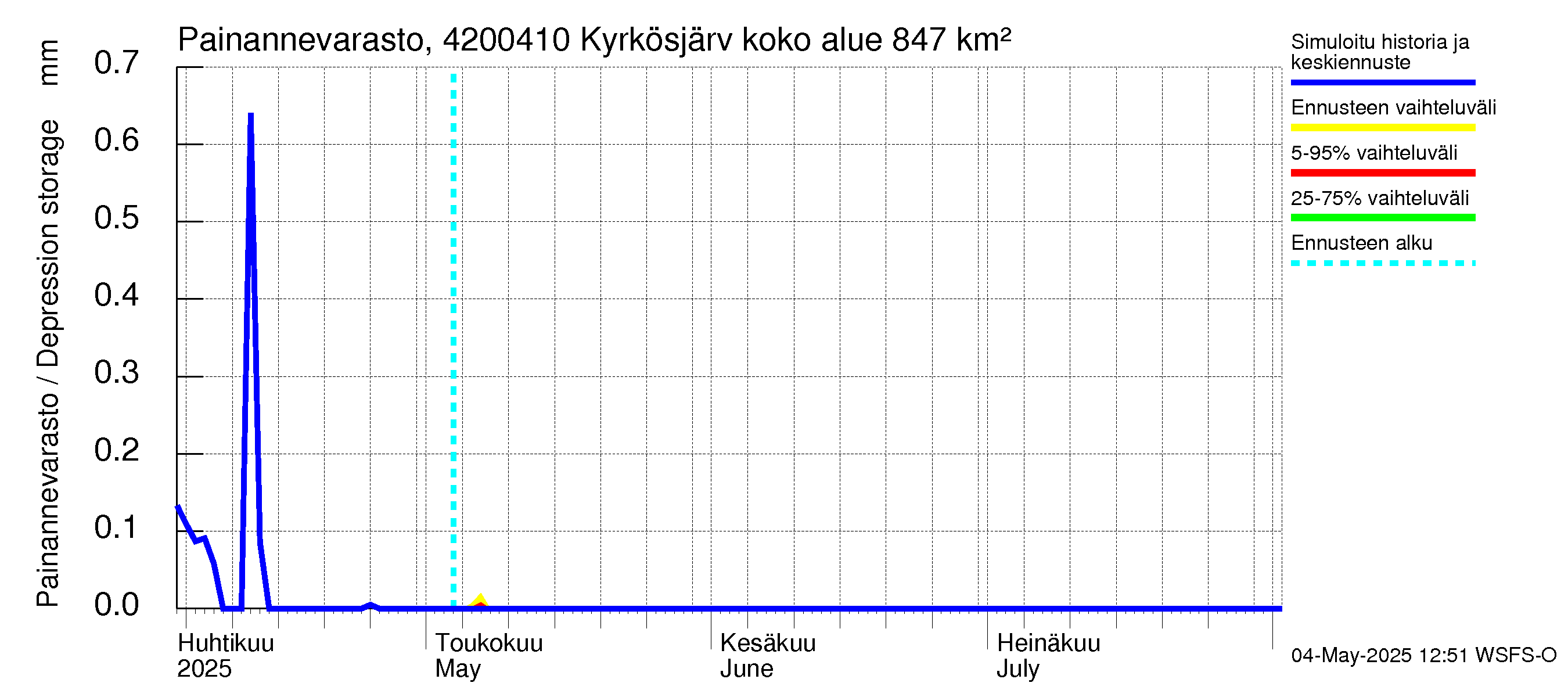 Kyrönjoen vesistöalue - Kyrkösjärven tekojärvi: Painannevarasto