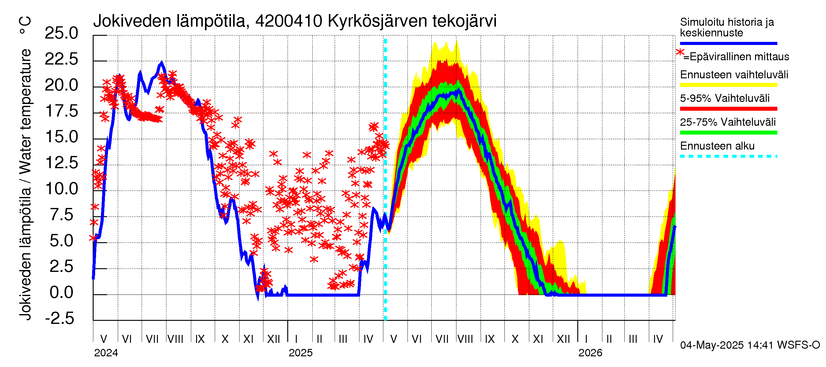 Kyrönjoen vesistöalue - Kyrkösjärven tekojärvi: Jokiveden lämpötila