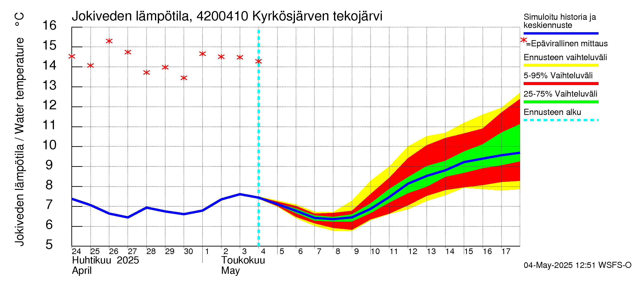 Kyrönjoen vesistöalue - Kyrkösjärven tekojärvi: Jokiveden lämpötila
