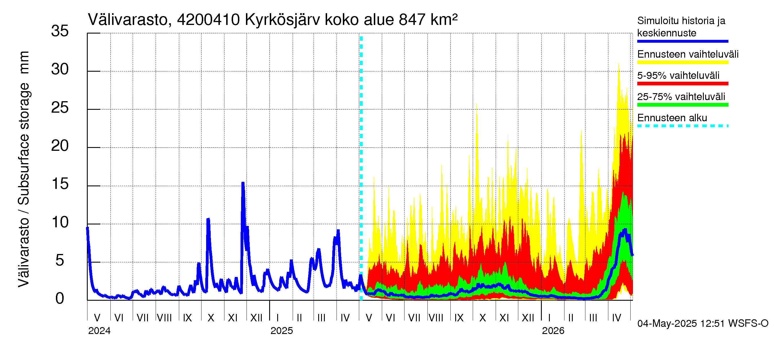 Kyrönjoen vesistöalue - Kyrkösjärven tekojärvi: Välivarasto