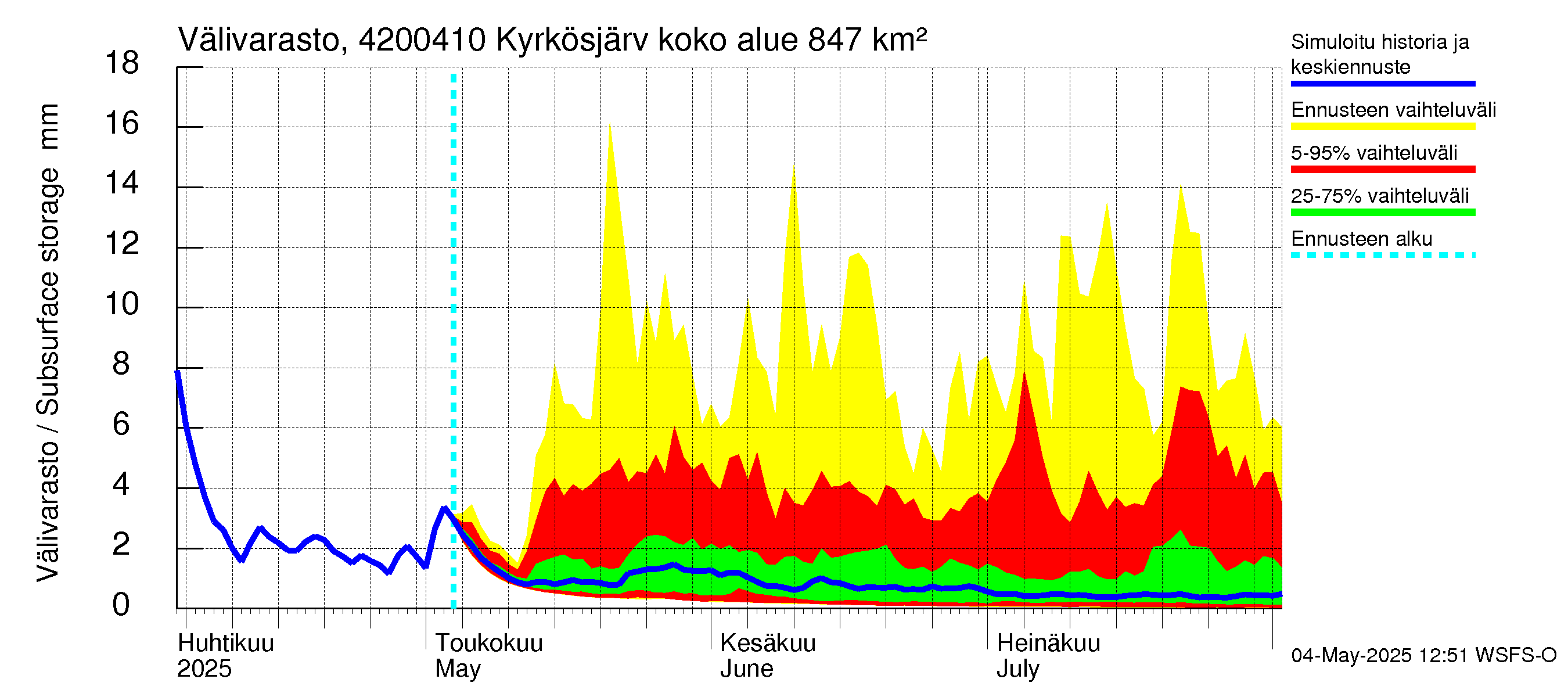 Kyrönjoen vesistöalue - Kyrkösjärven tekojärvi: Välivarasto