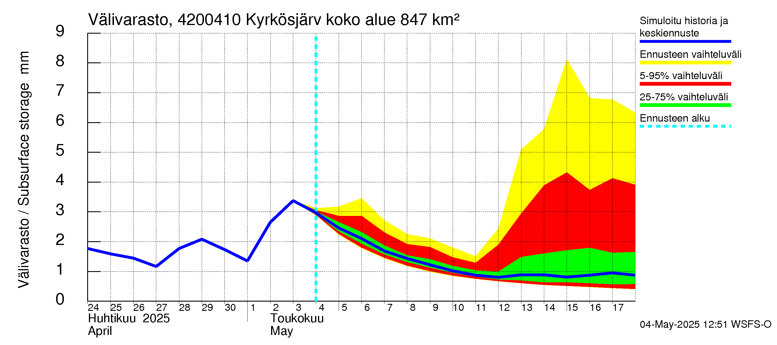Kyrönjoen vesistöalue - Kyrkösjärven tekojärvi: Välivarasto