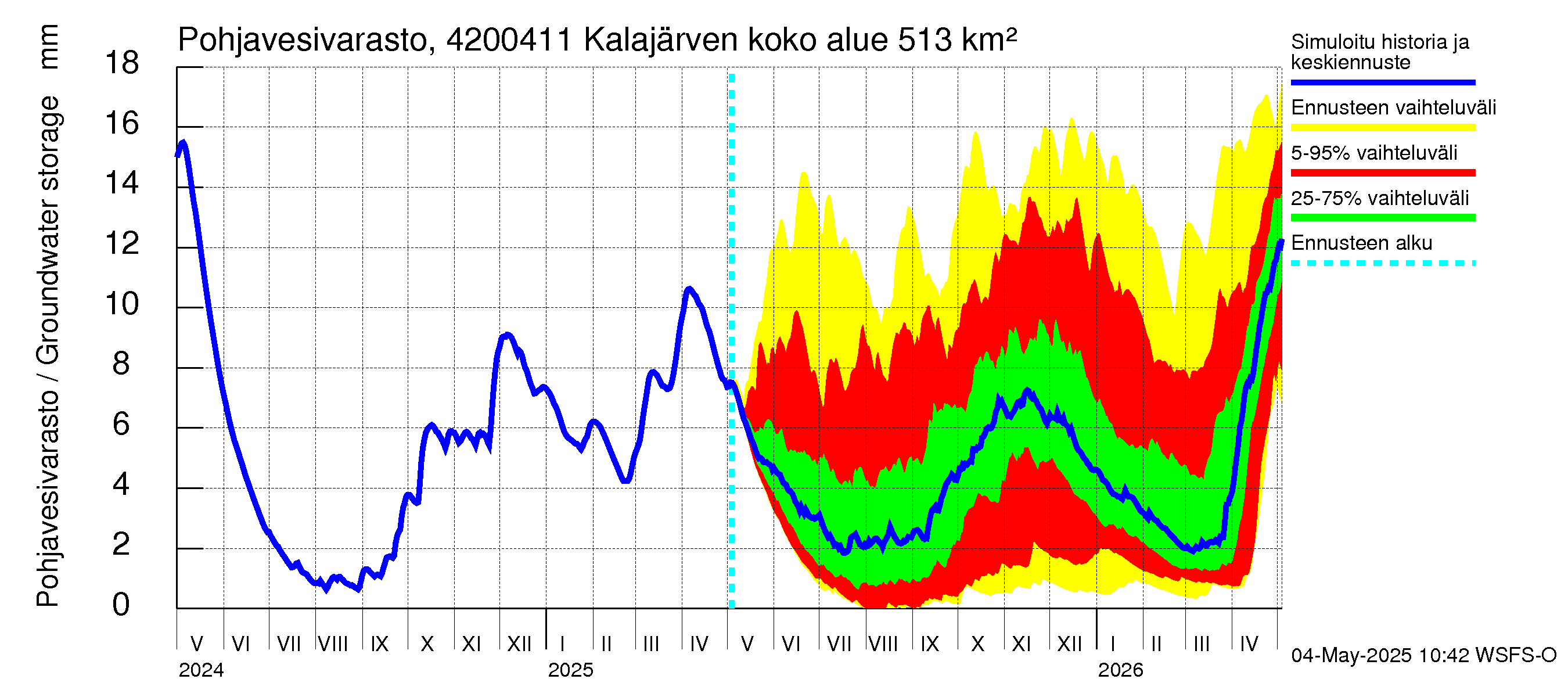 Kyrönjoen vesistöalue - Kalajärven voimalaitos: Pohjavesivarasto