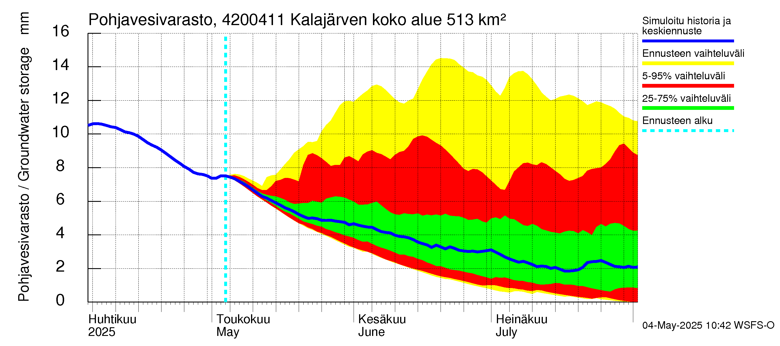 Kyrönjoen vesistöalue - Kalajärven voimalaitos: Pohjavesivarasto
