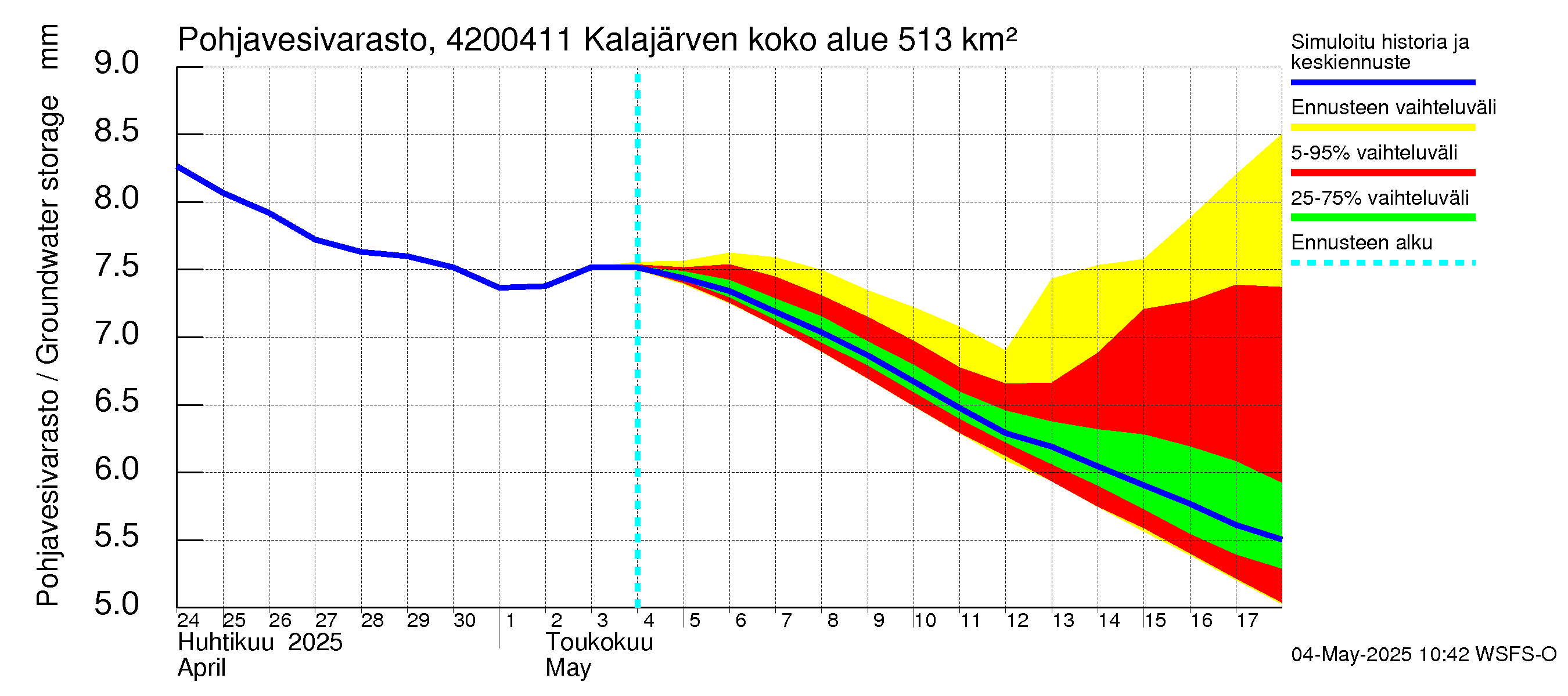 Kyrönjoen vesistöalue - Kalajärven voimalaitos: Pohjavesivarasto