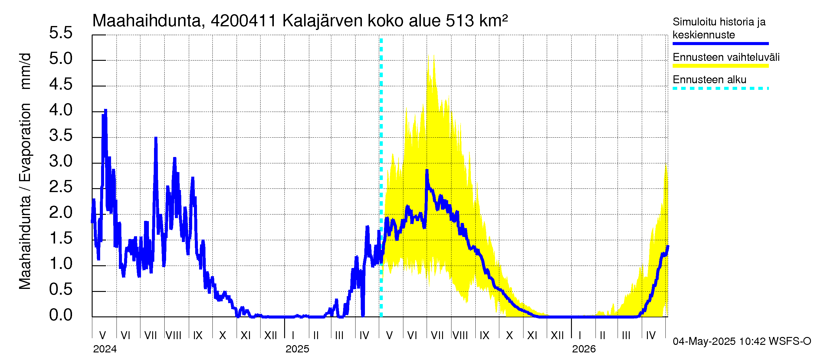Kyrönjoen vesistöalue - Kalajärven voimalaitos: Haihdunta maa-alueelta