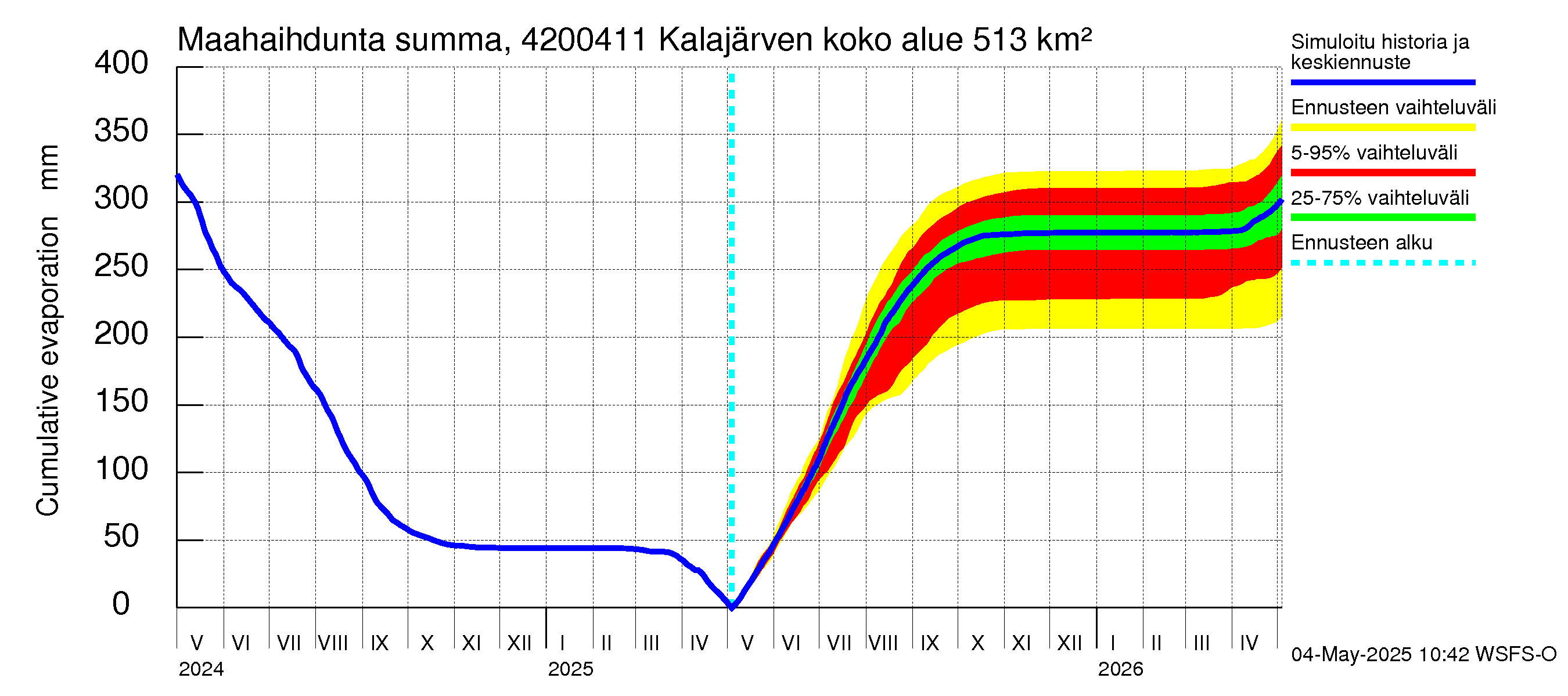 Kyrönjoen vesistöalue - Kalajärven voimalaitos: Haihdunta maa-alueelta - summa