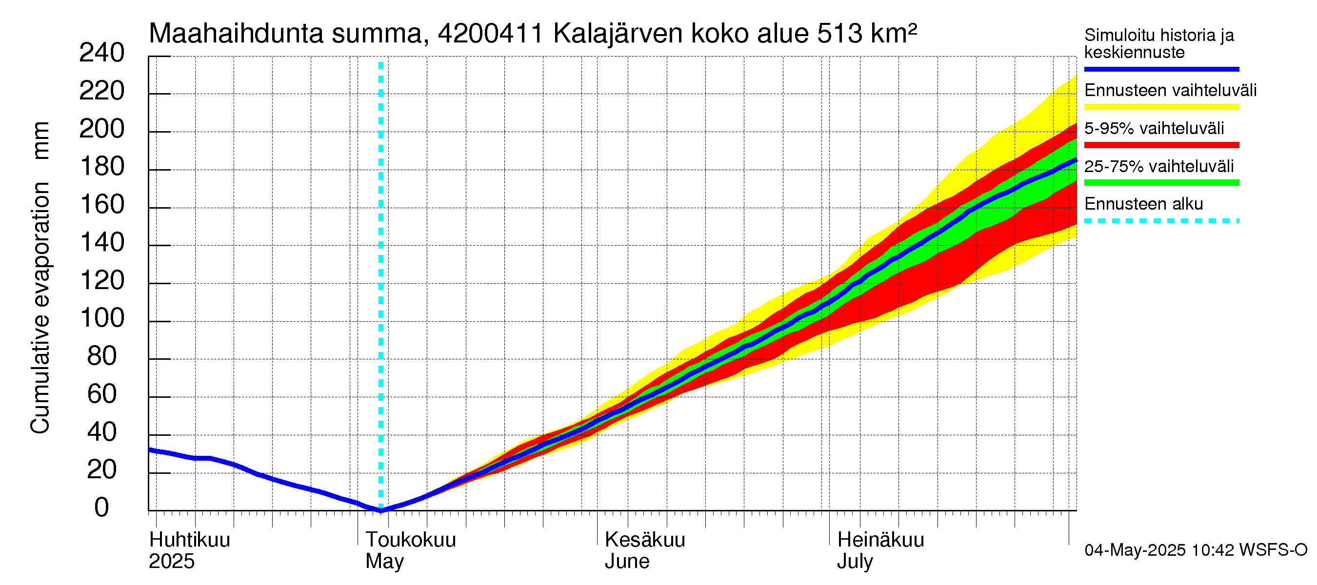 Kyrönjoen vesistöalue - Kalajärven voimalaitos: Haihdunta maa-alueelta - summa