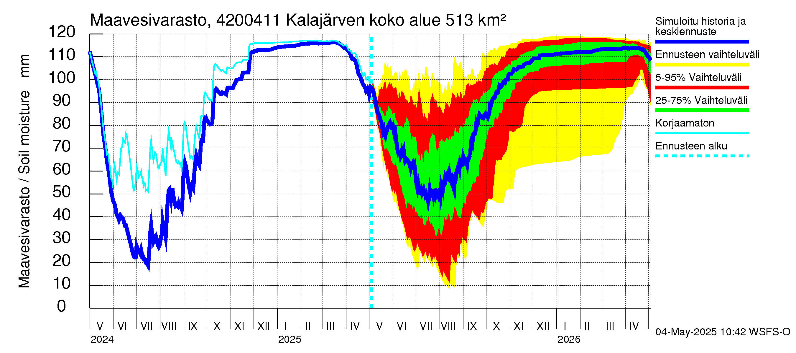 Kyrönjoen vesistöalue - Kalajärven voimalaitos: Maavesivarasto