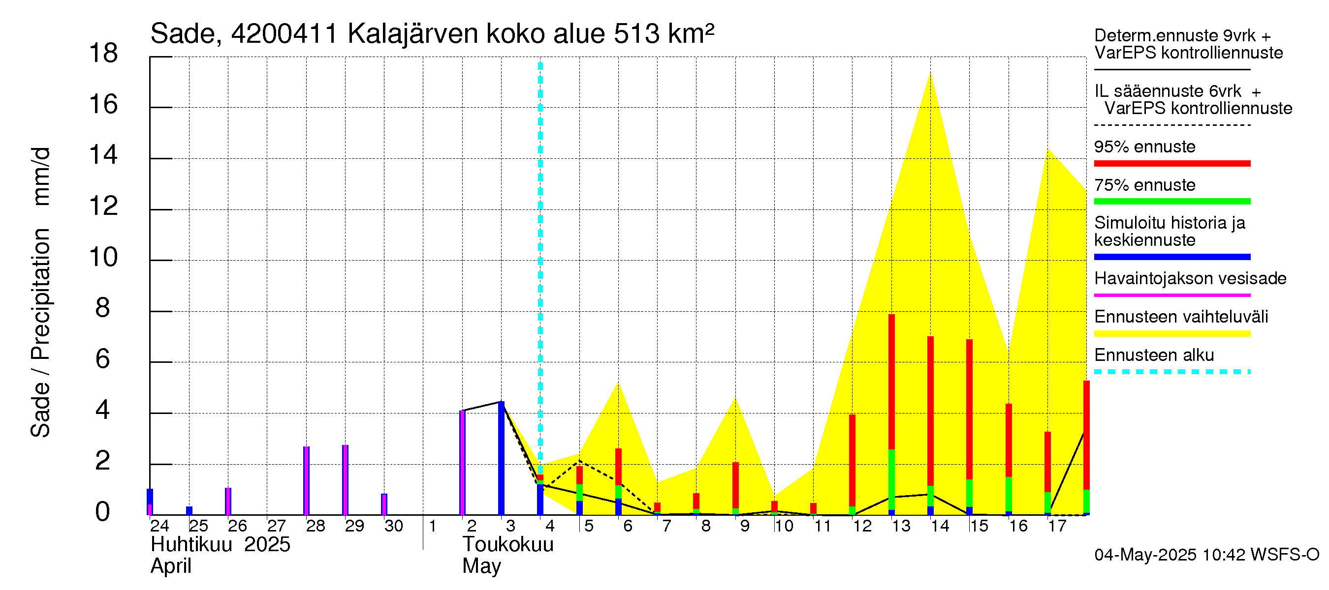 Kyrönjoen vesistöalue - Kalajärven voimalaitos: Sade