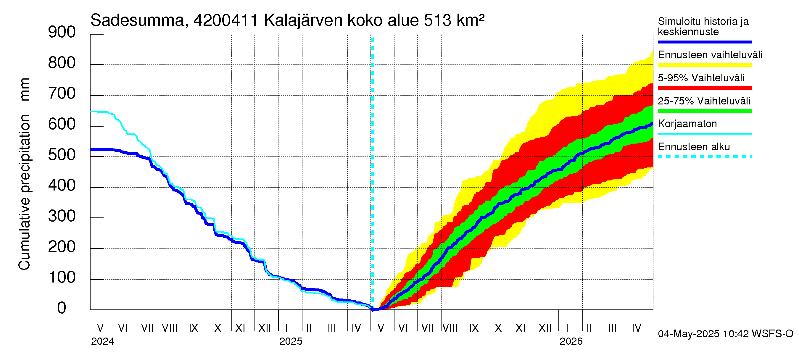 Kyrönjoen vesistöalue - Kalajärven voimalaitos: Sade - summa