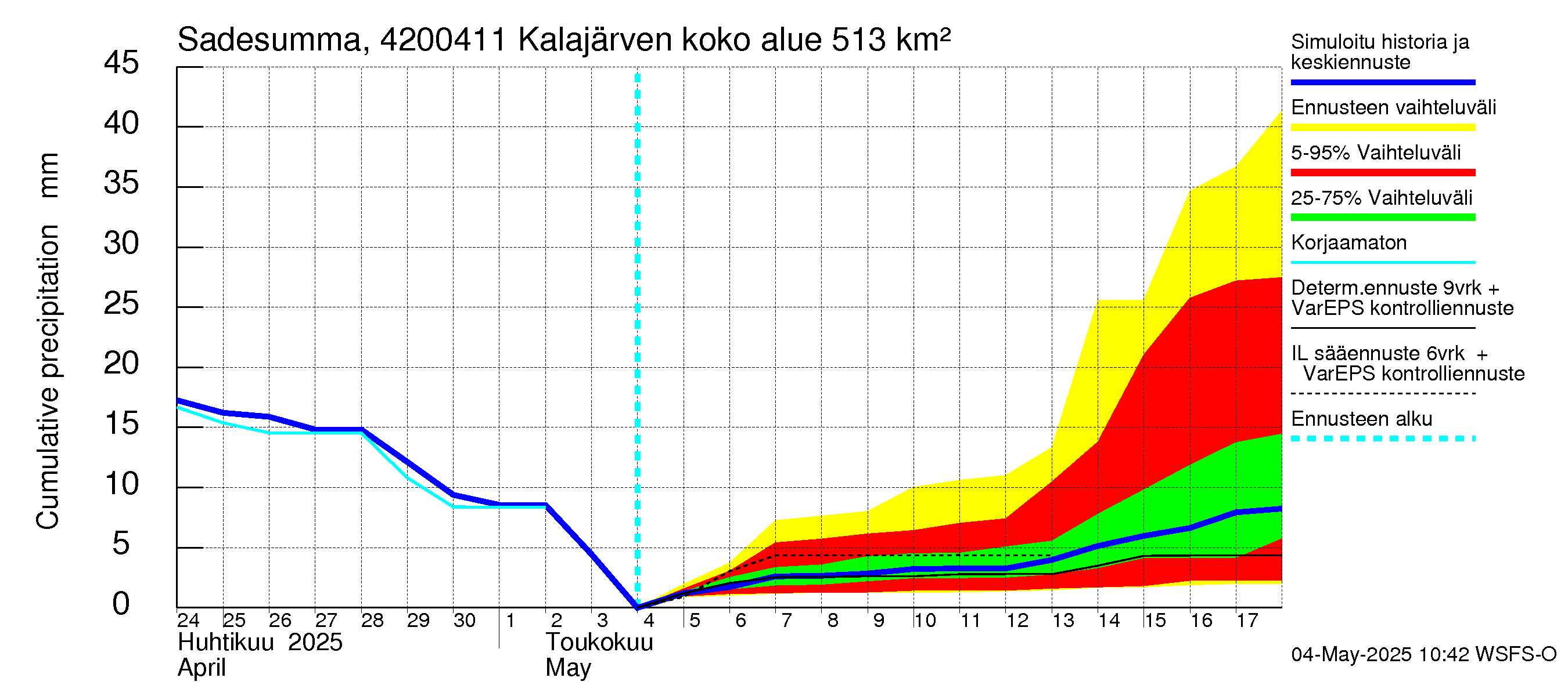 Kyrönjoen vesistöalue - Kalajärven voimalaitos: Sade - summa