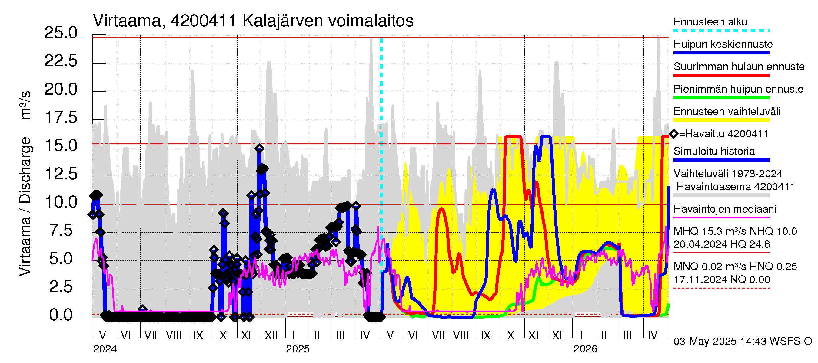 Kyrönjoen vesistöalue - Kalajärven tekojärvi: Lähtövirtaama / juoksutus - huippujen keski- ja ääriennusteet