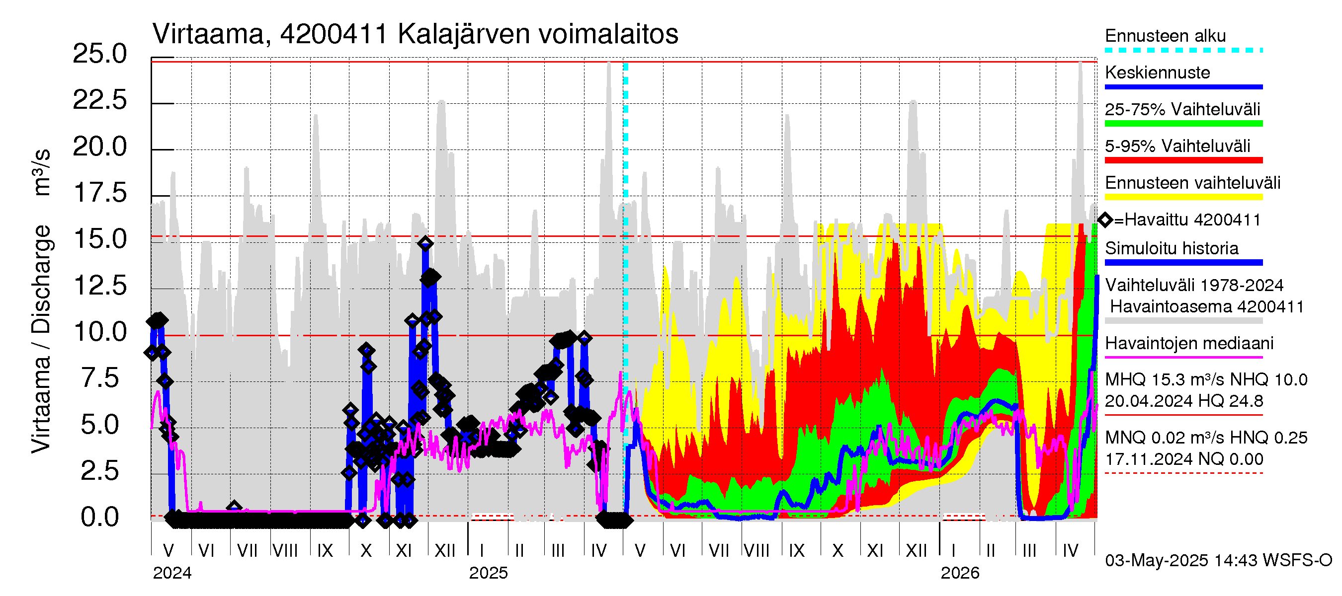 Kyrönjoen vesistöalue - Kalajärven tekojärvi: Lähtövirtaama / juoksutus - jakaumaennuste