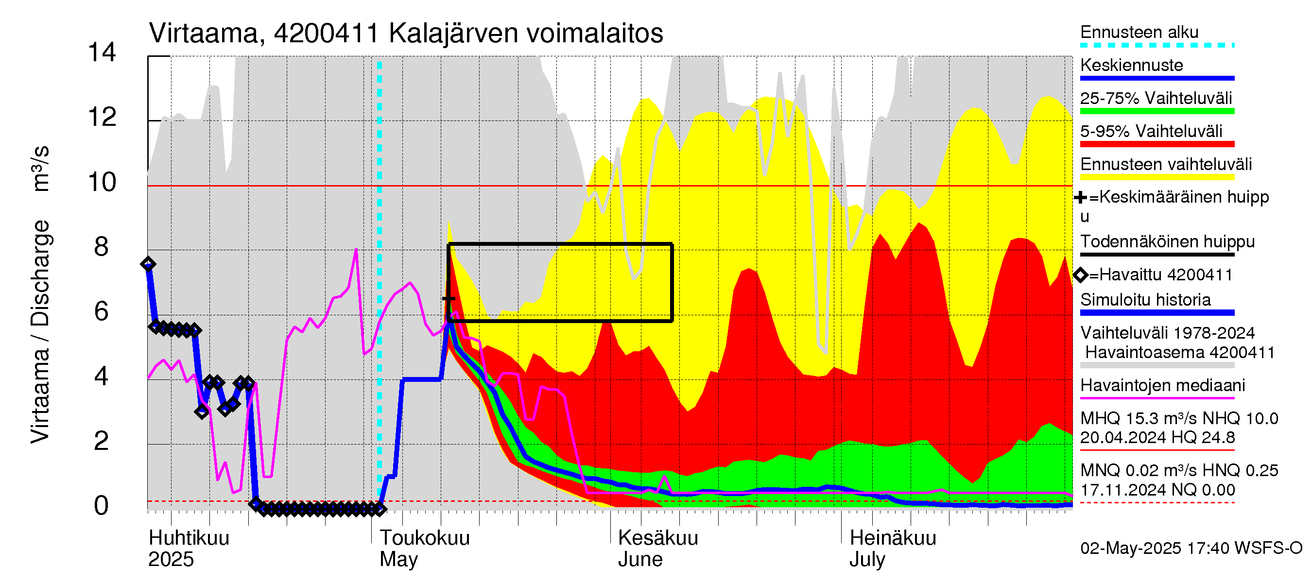 Kyrönjoen vesistöalue - Kalajärven tekojärvi: Lähtövirtaama / juoksutus - jakaumaennuste