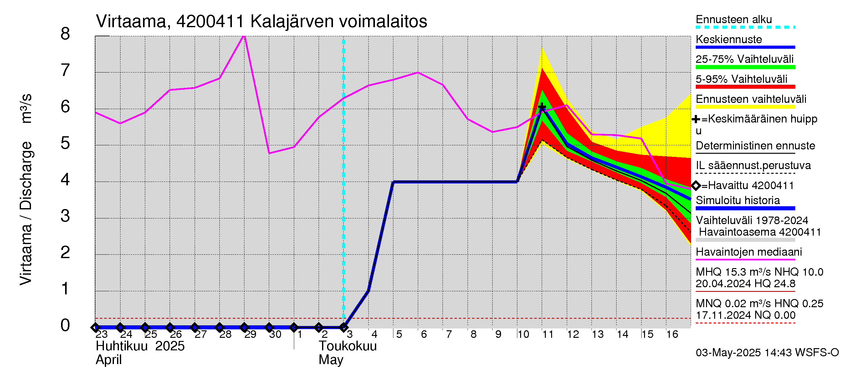 Kyrönjoen vesistöalue - Kalajärven tekojärvi: Lähtövirtaama / juoksutus - jakaumaennuste