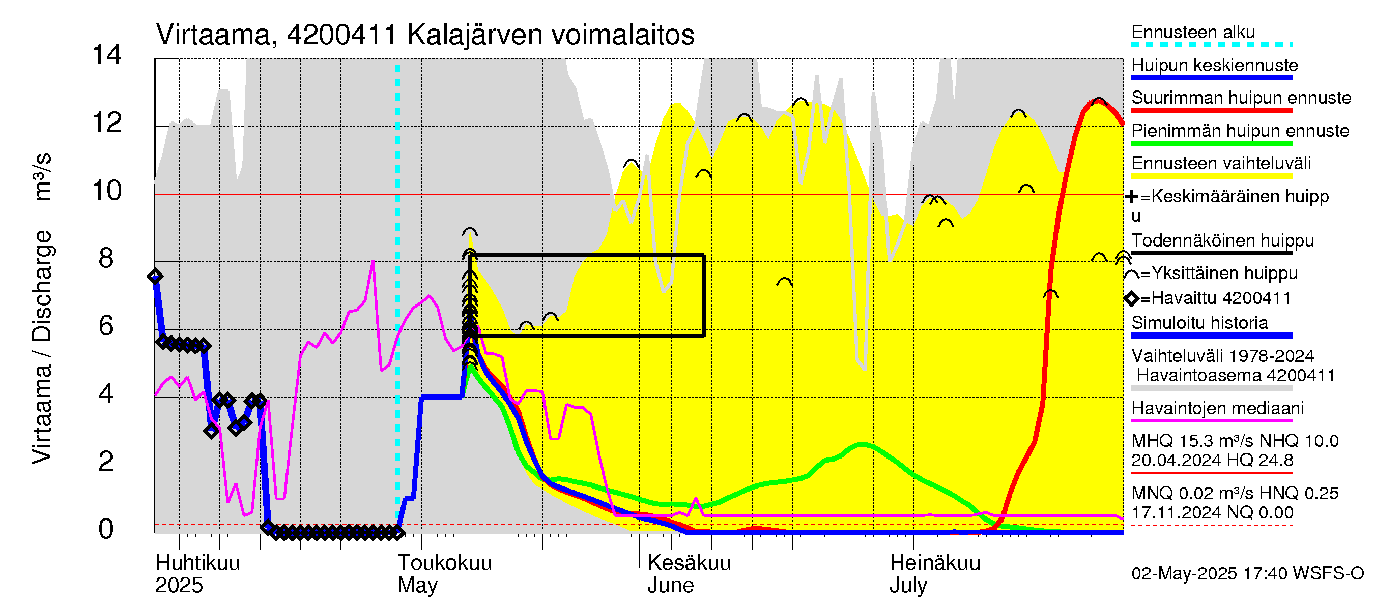 Kyrönjoen vesistöalue - Kalajärven tekojärvi: Lähtövirtaama / juoksutus - huippujen keski- ja ääriennusteet