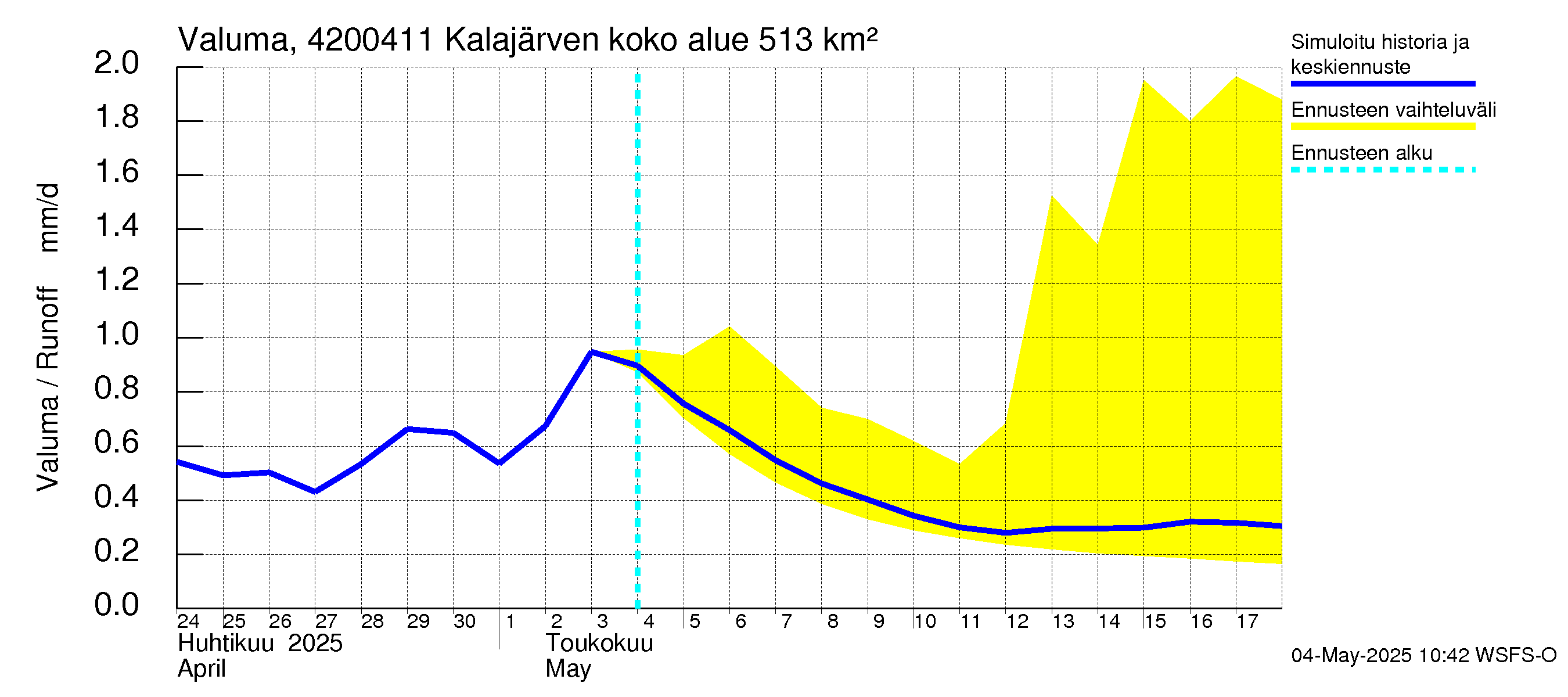 Kyrönjoen vesistöalue - Kalajärven voimalaitos: Valuma