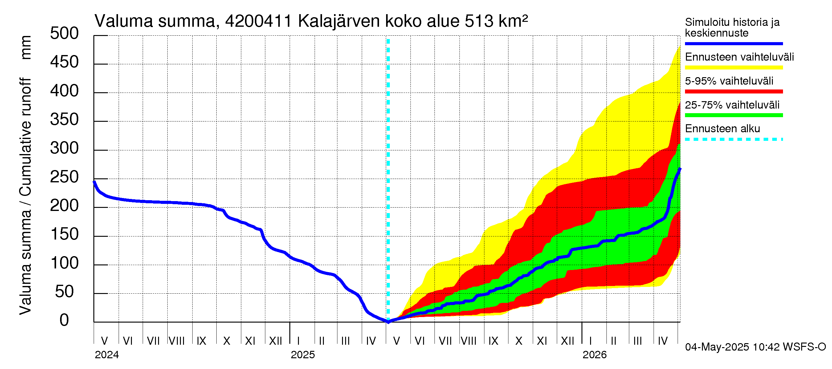 Kyrönjoen vesistöalue - Kalajärven voimalaitos: Valuma - summa