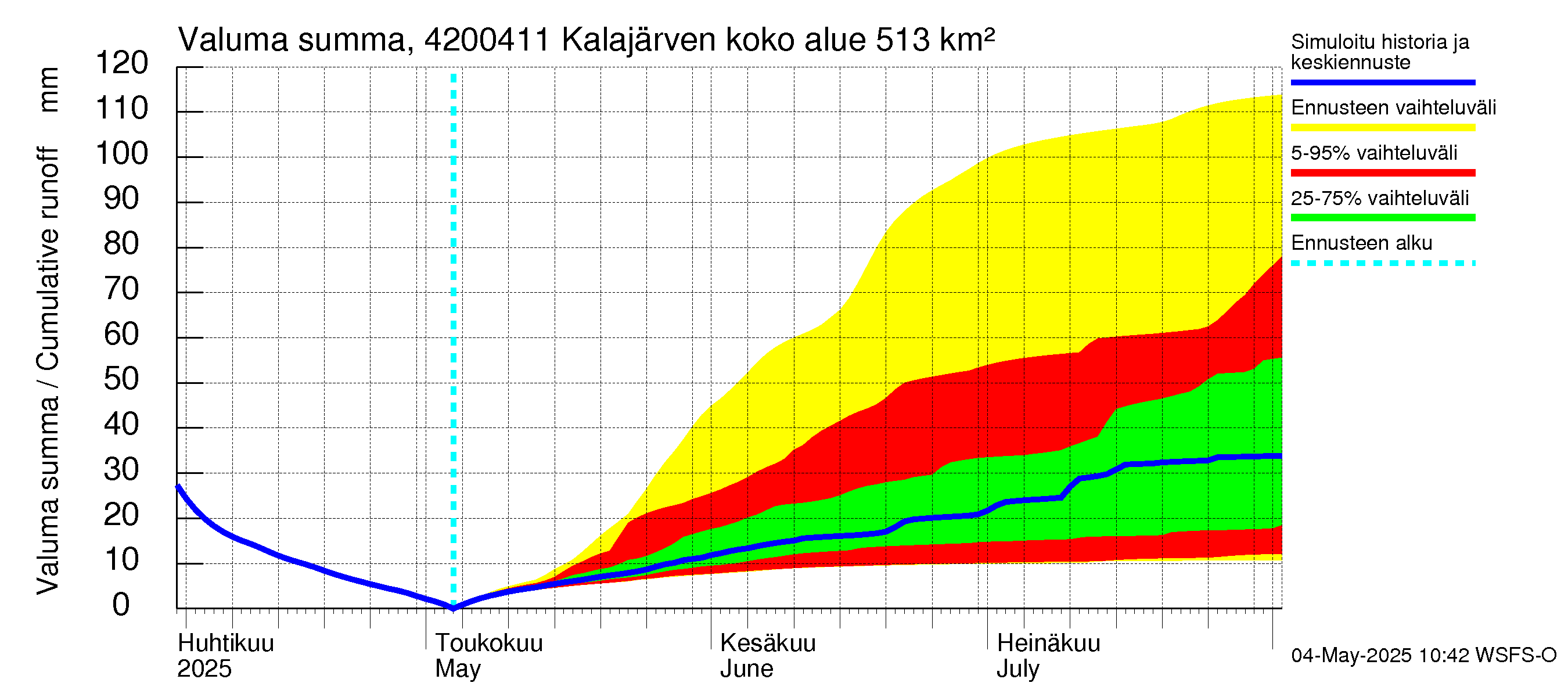 Kyrönjoen vesistöalue - Kalajärven voimalaitos: Valuma - summa