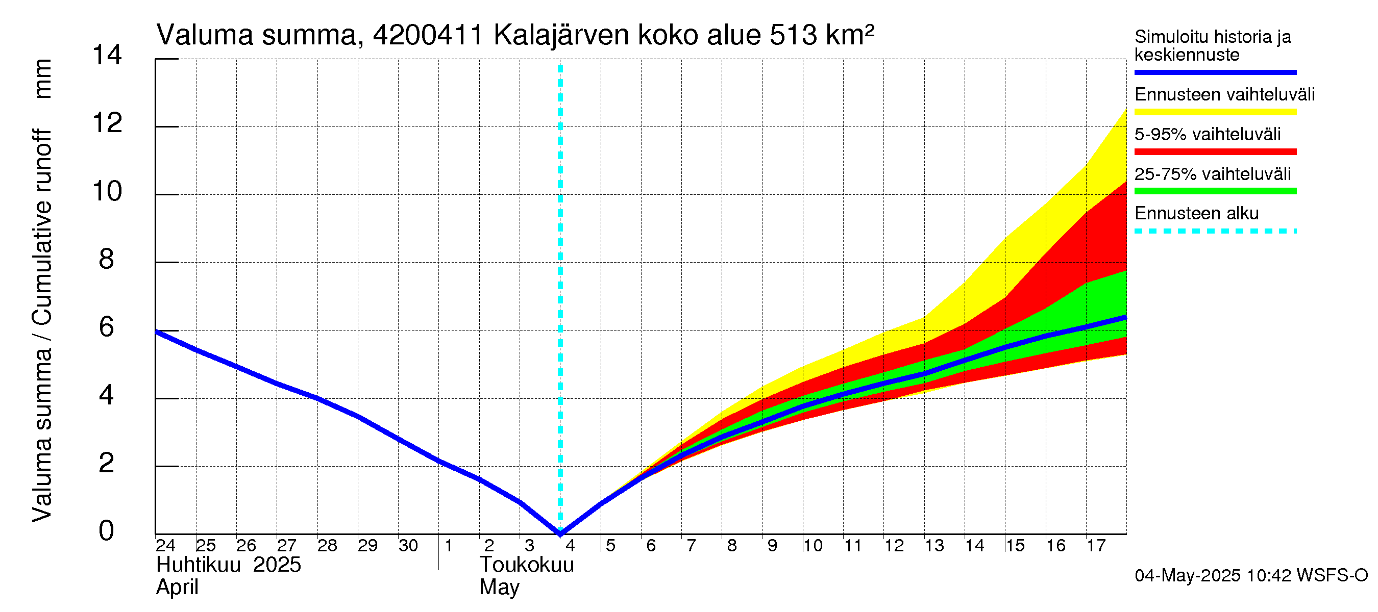 Kyrönjoen vesistöalue - Kalajärven voimalaitos: Valuma - summa