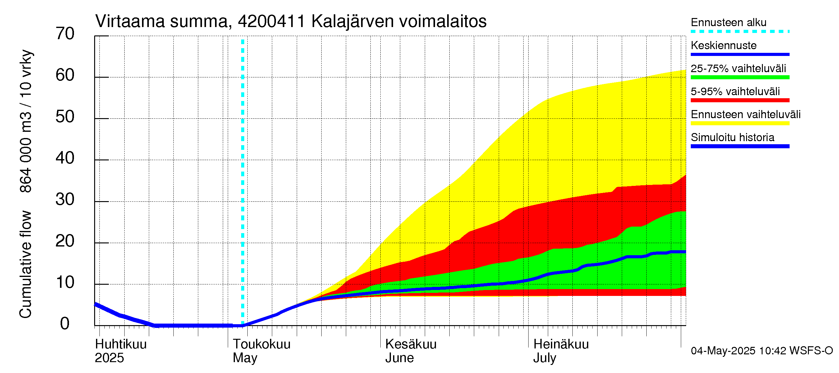 Kyrönjoen vesistöalue - Kalajärven voimalaitos: Virtaama / juoksutus - summa
