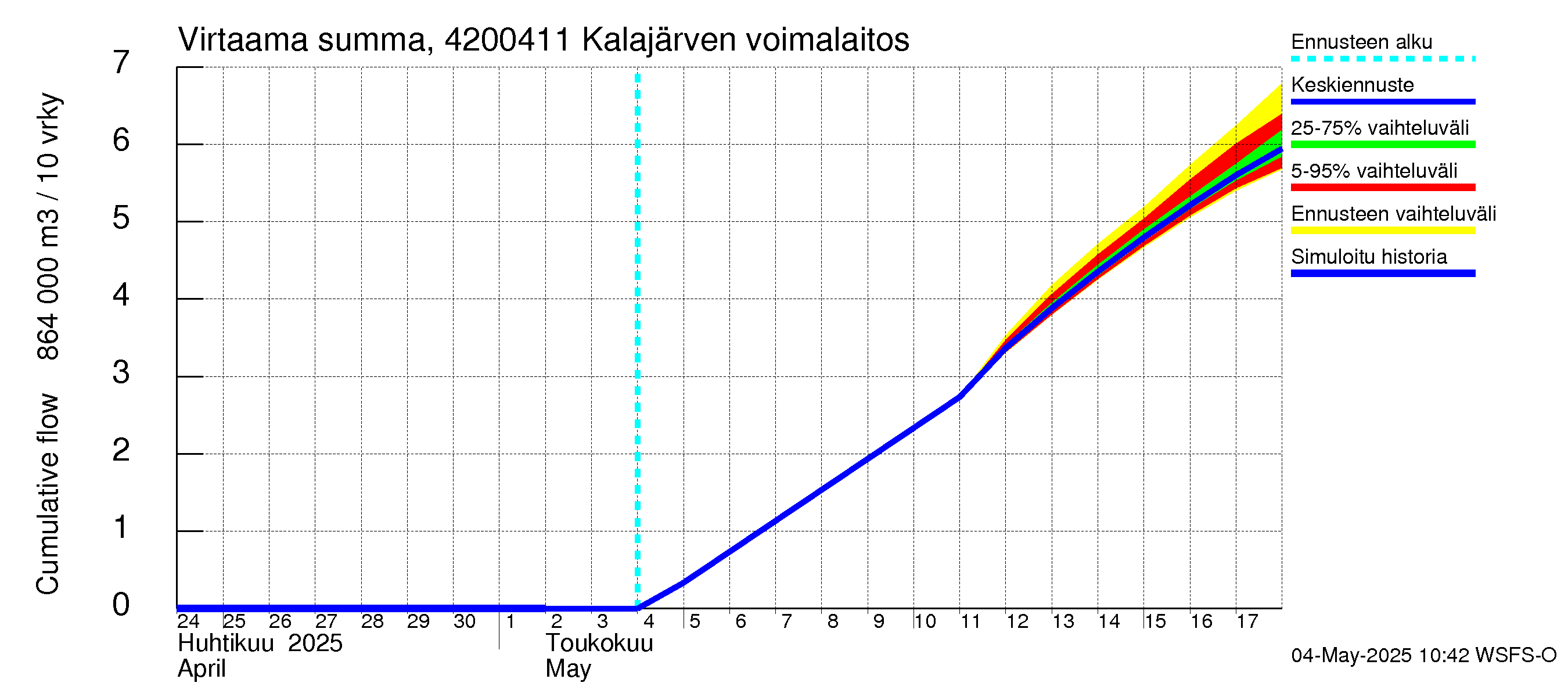 Kyrönjoen vesistöalue - Kalajärven voimalaitos: Virtaama / juoksutus - summa